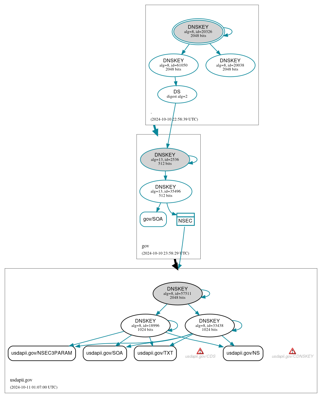 DNSSEC authentication graph