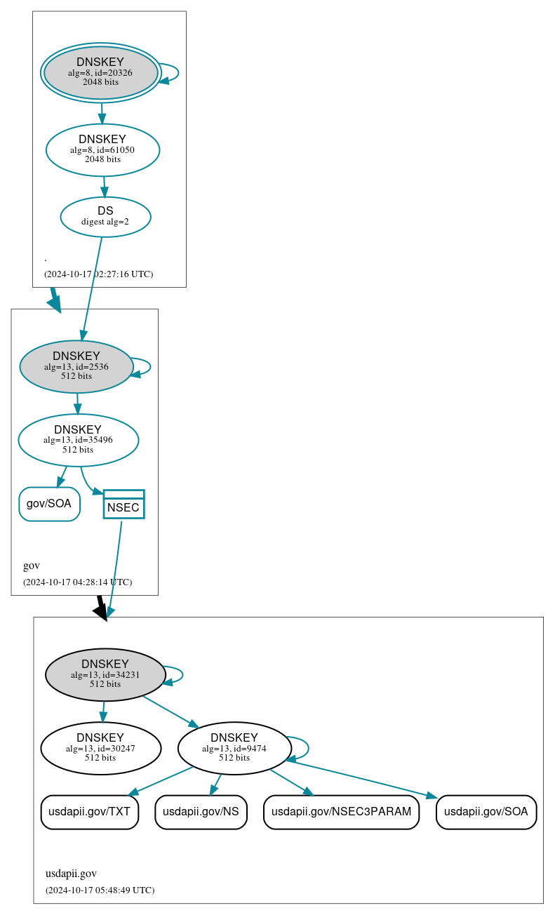 DNSSEC authentication graph