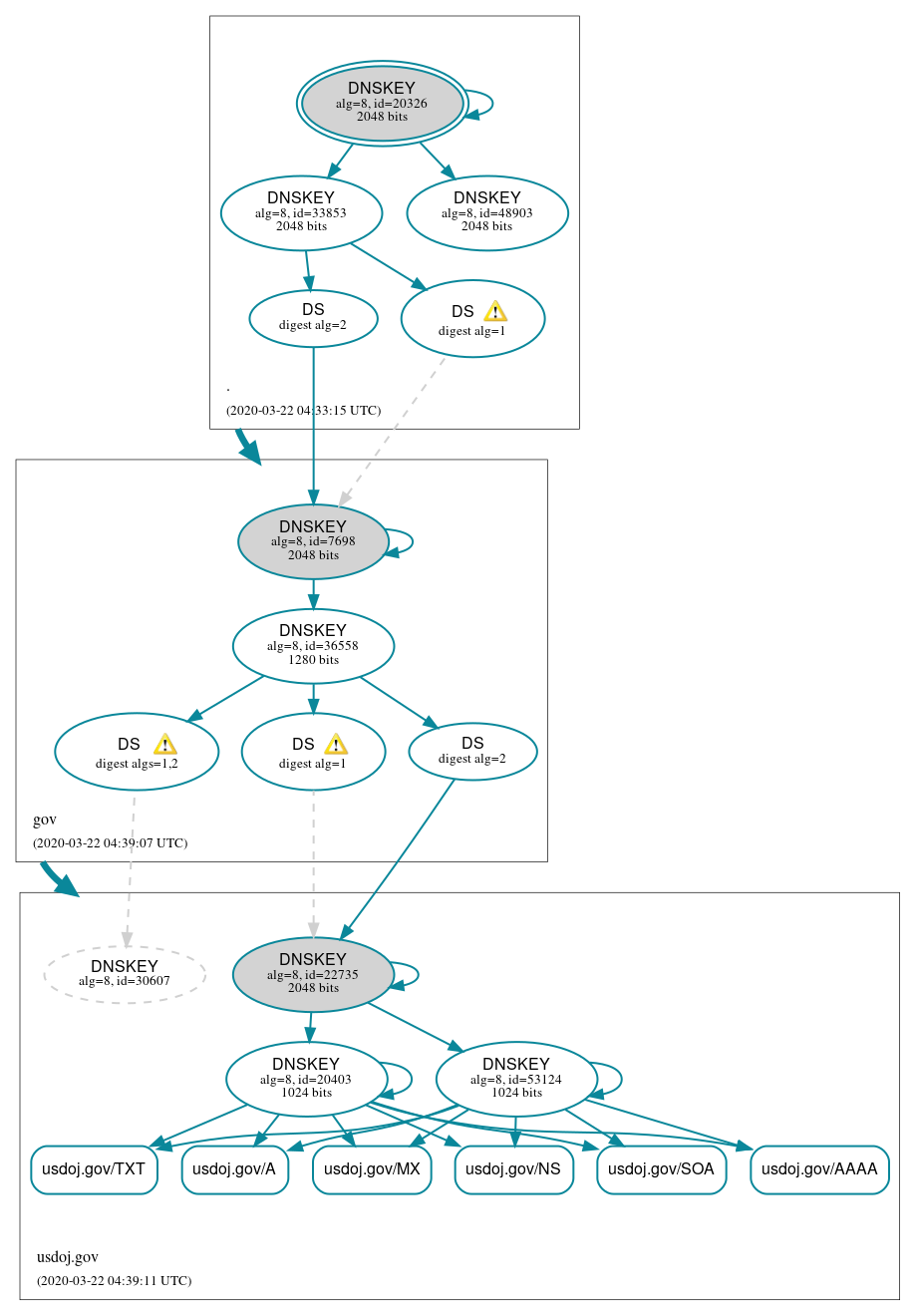 DNSSEC authentication graph