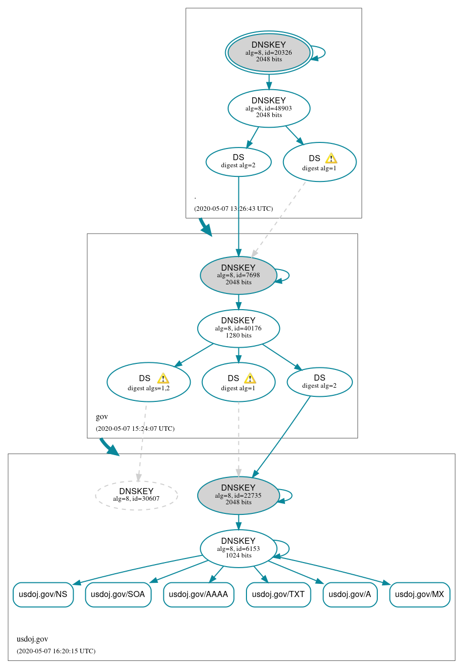 DNSSEC authentication graph