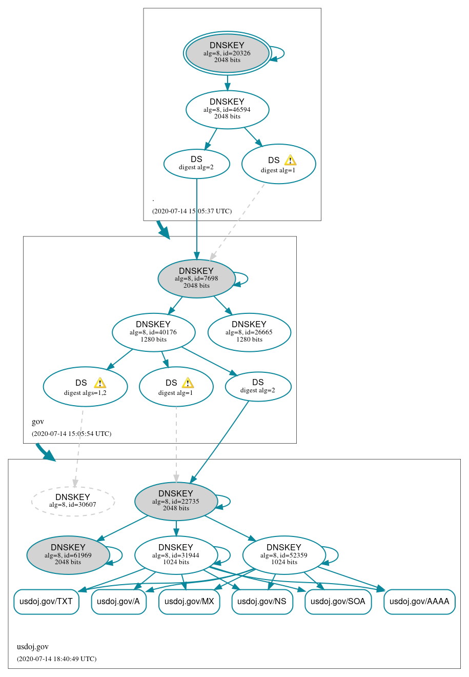 DNSSEC authentication graph