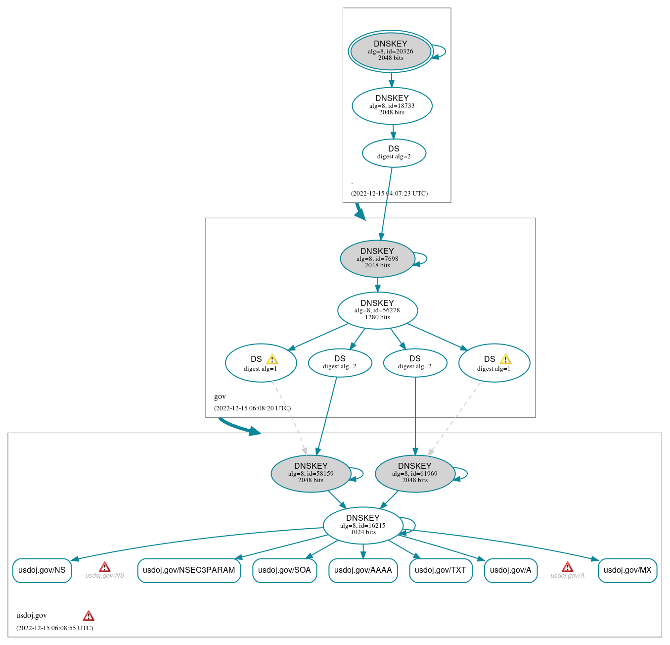 DNSSEC authentication graph