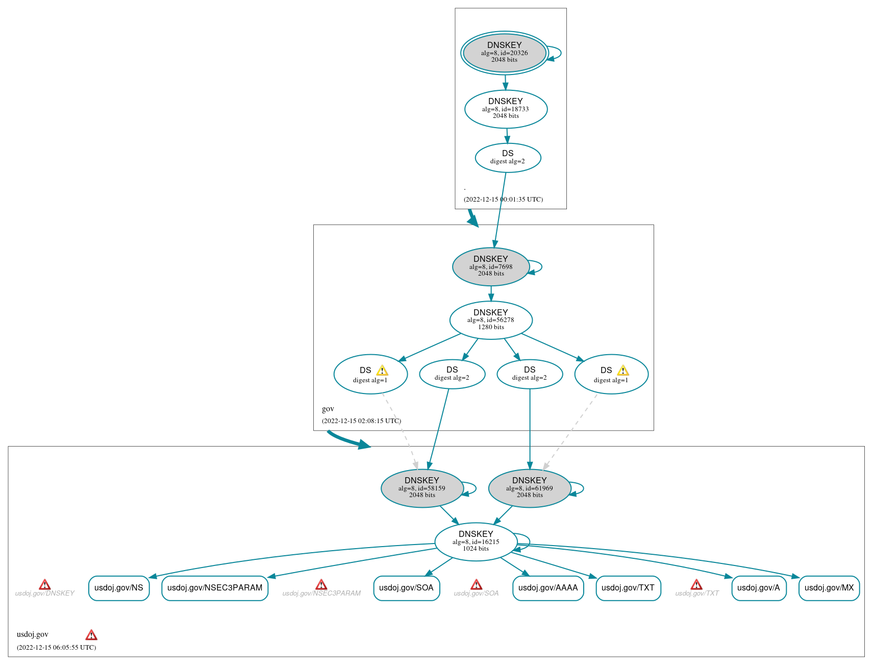 DNSSEC authentication graph