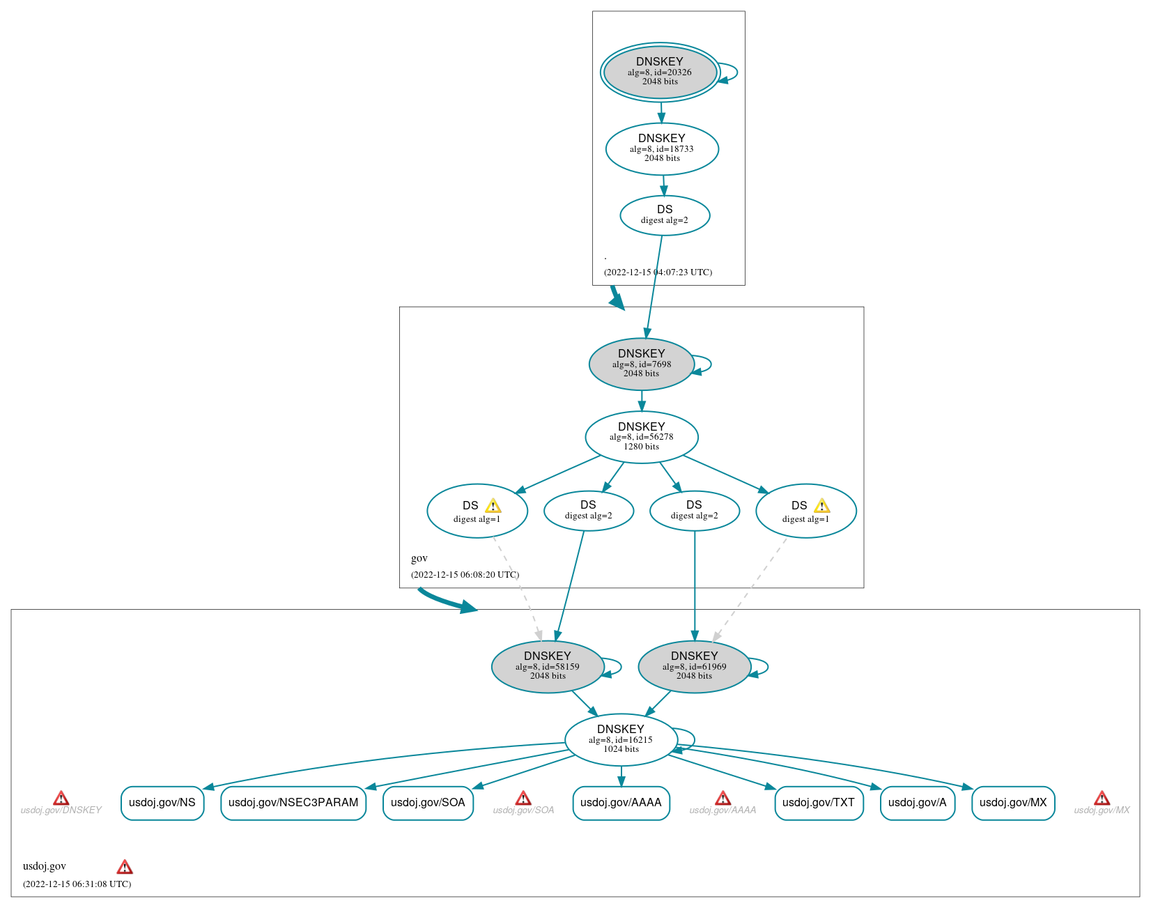 DNSSEC authentication graph