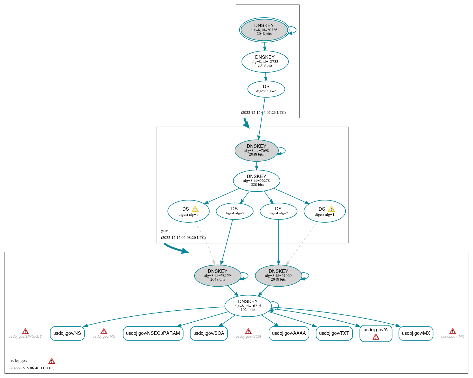 DNSSEC authentication graph