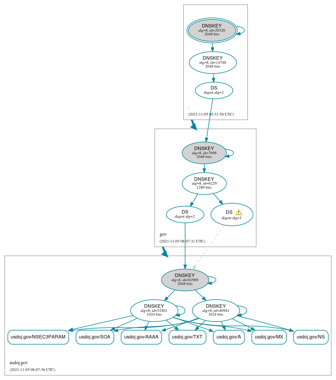 DNSSEC authentication graph