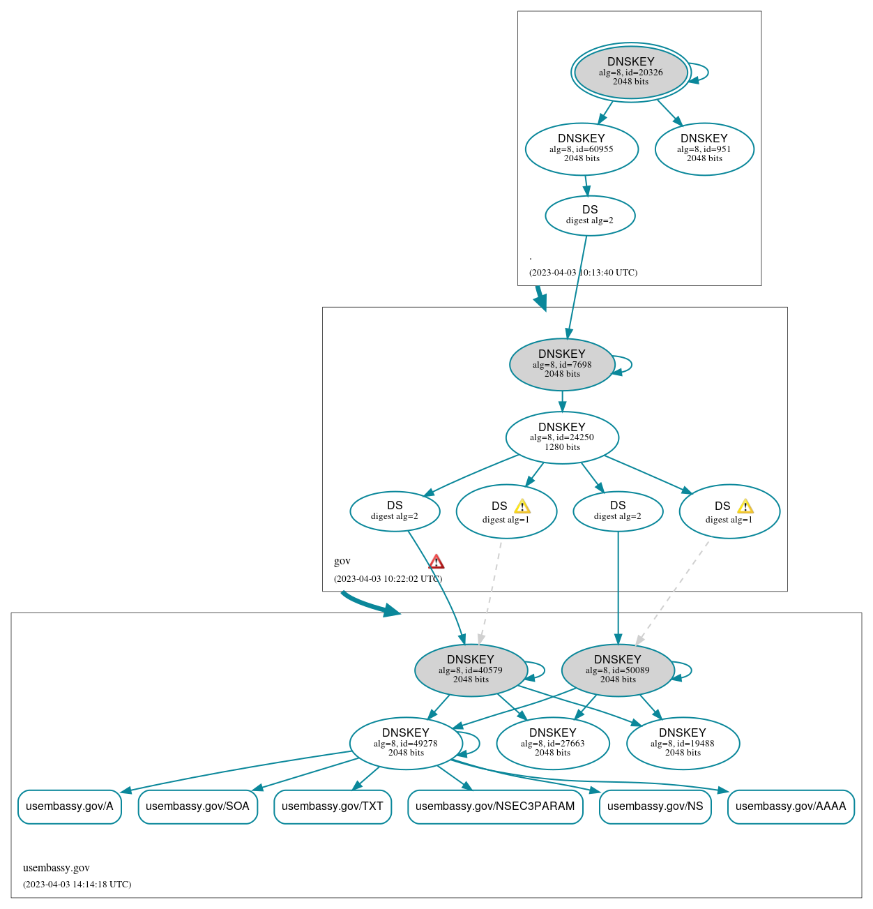 DNSSEC authentication graph