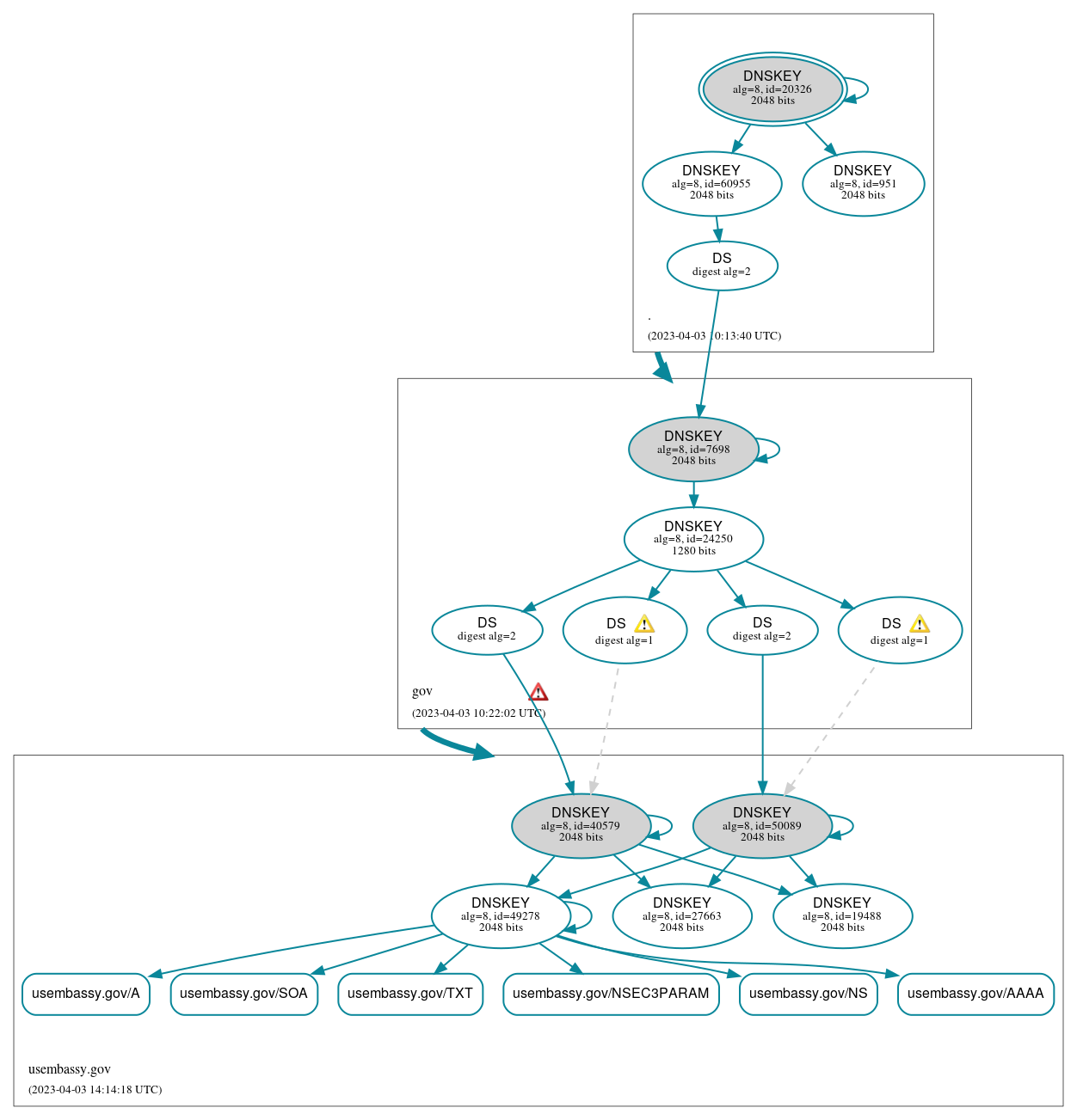 DNSSEC authentication graph