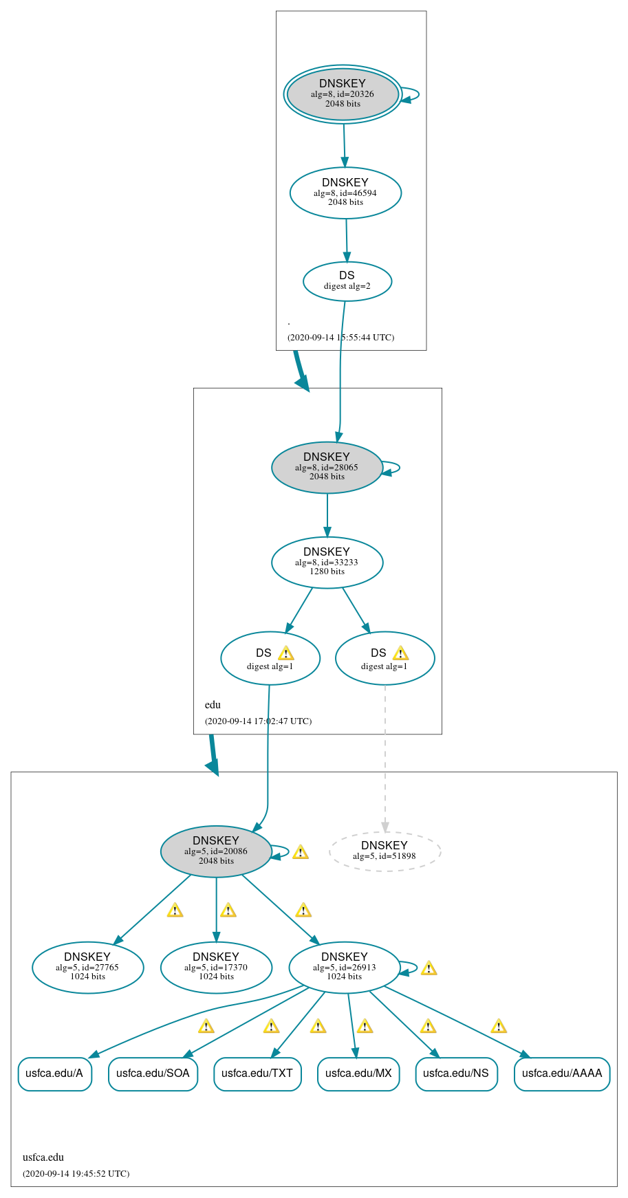 DNSSEC authentication graph