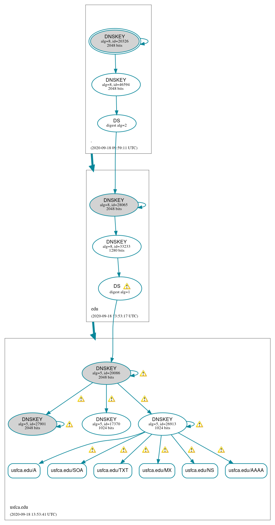 DNSSEC authentication graph