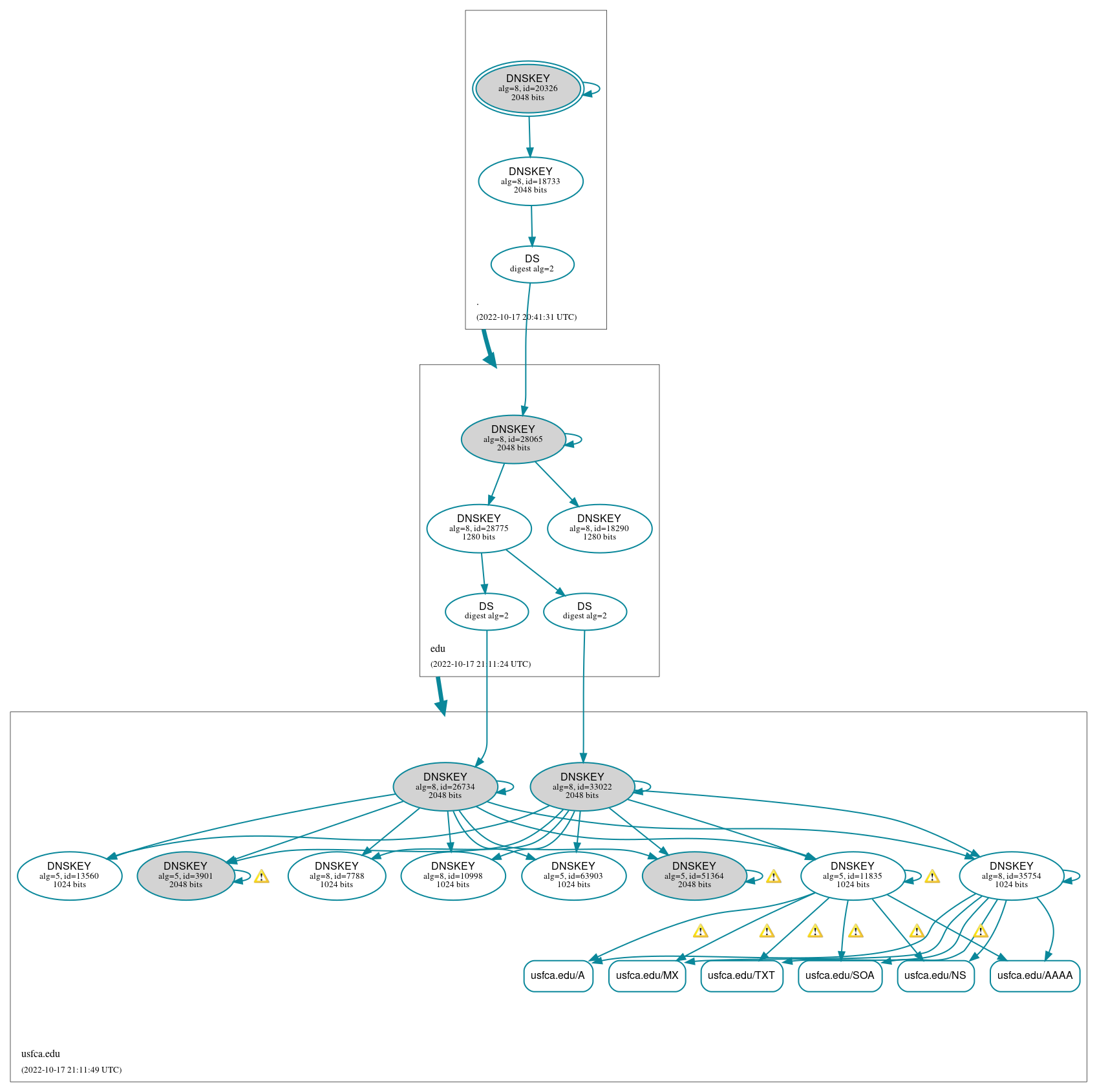 DNSSEC authentication graph