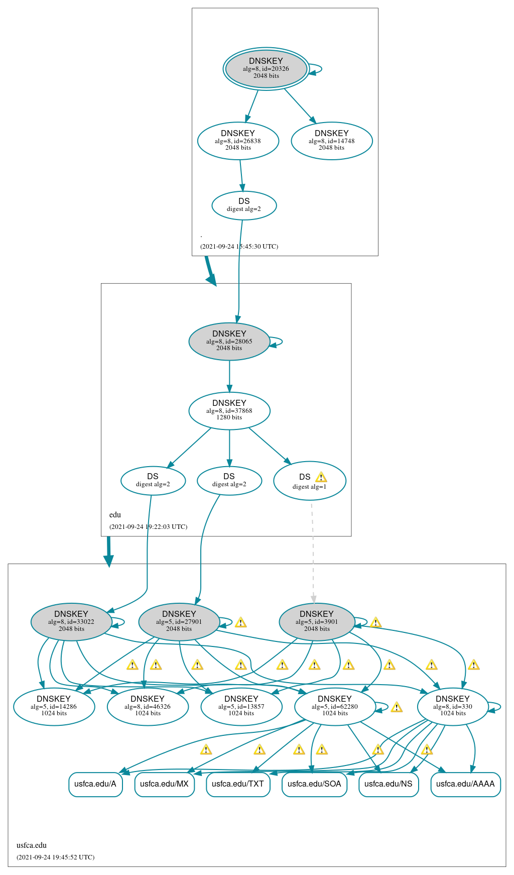 DNSSEC authentication graph