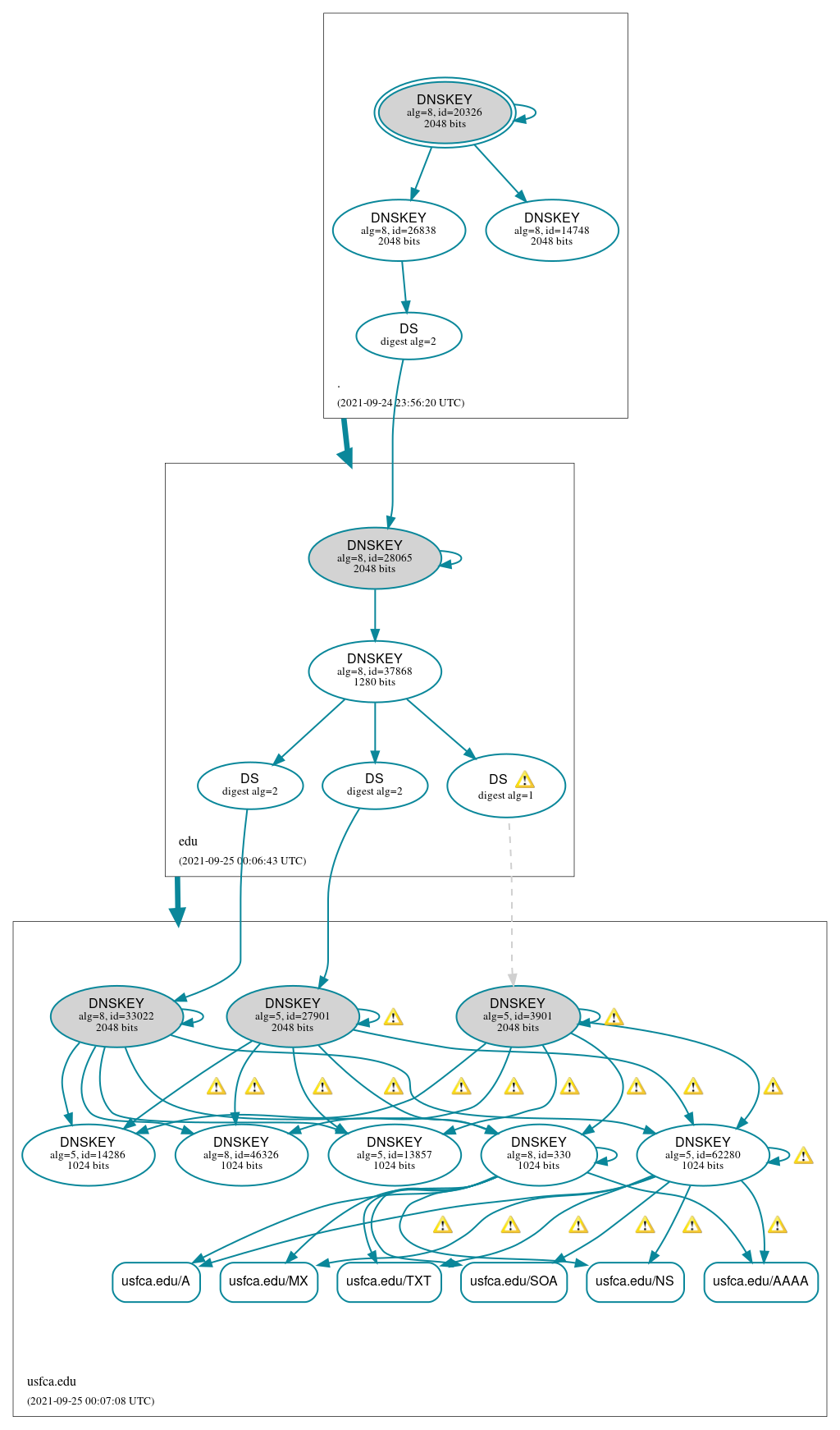 DNSSEC authentication graph