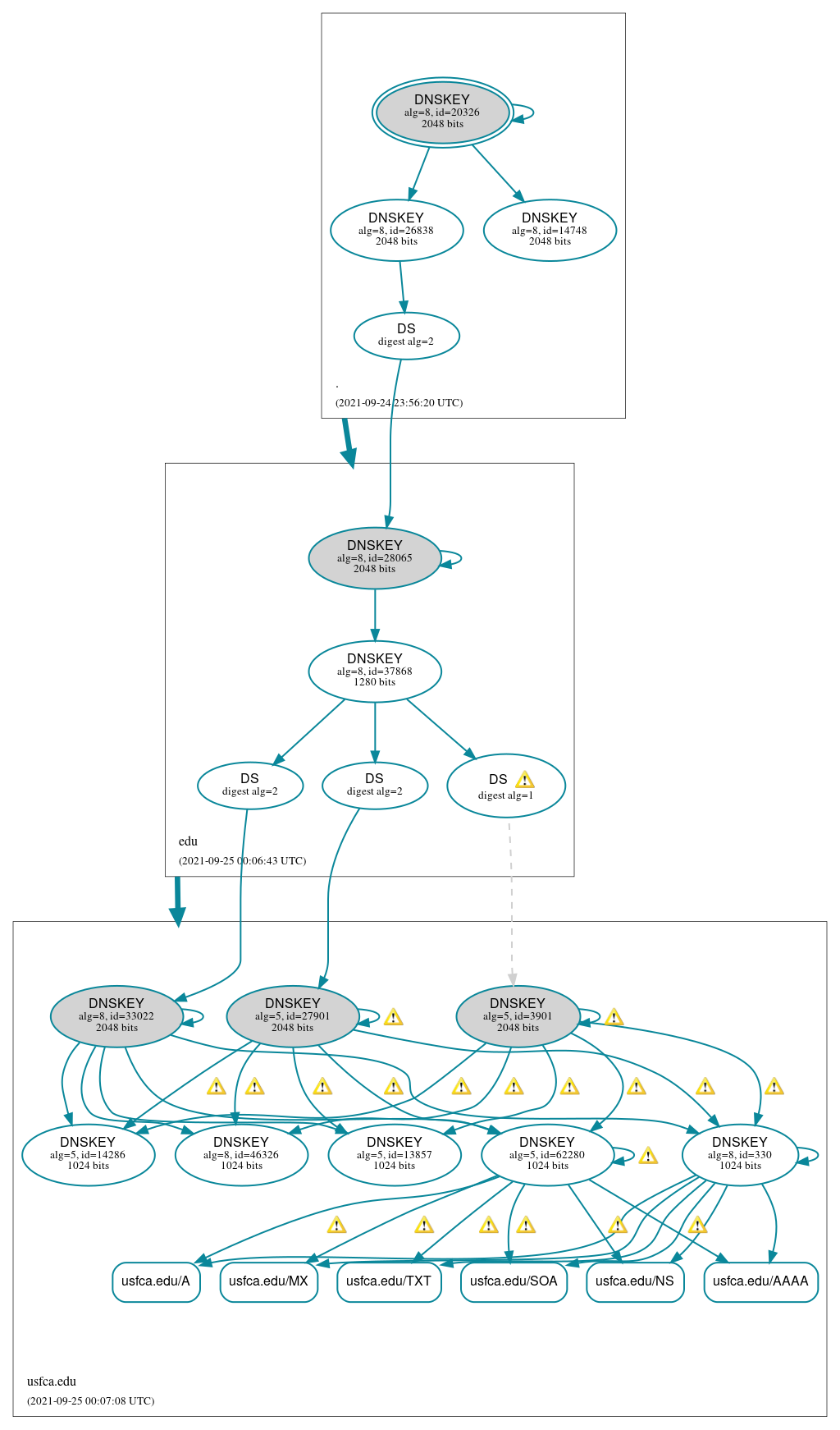 DNSSEC authentication graph