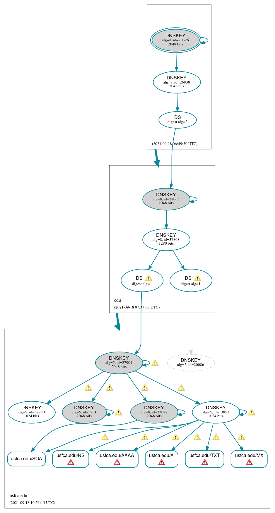 DNSSEC authentication graph