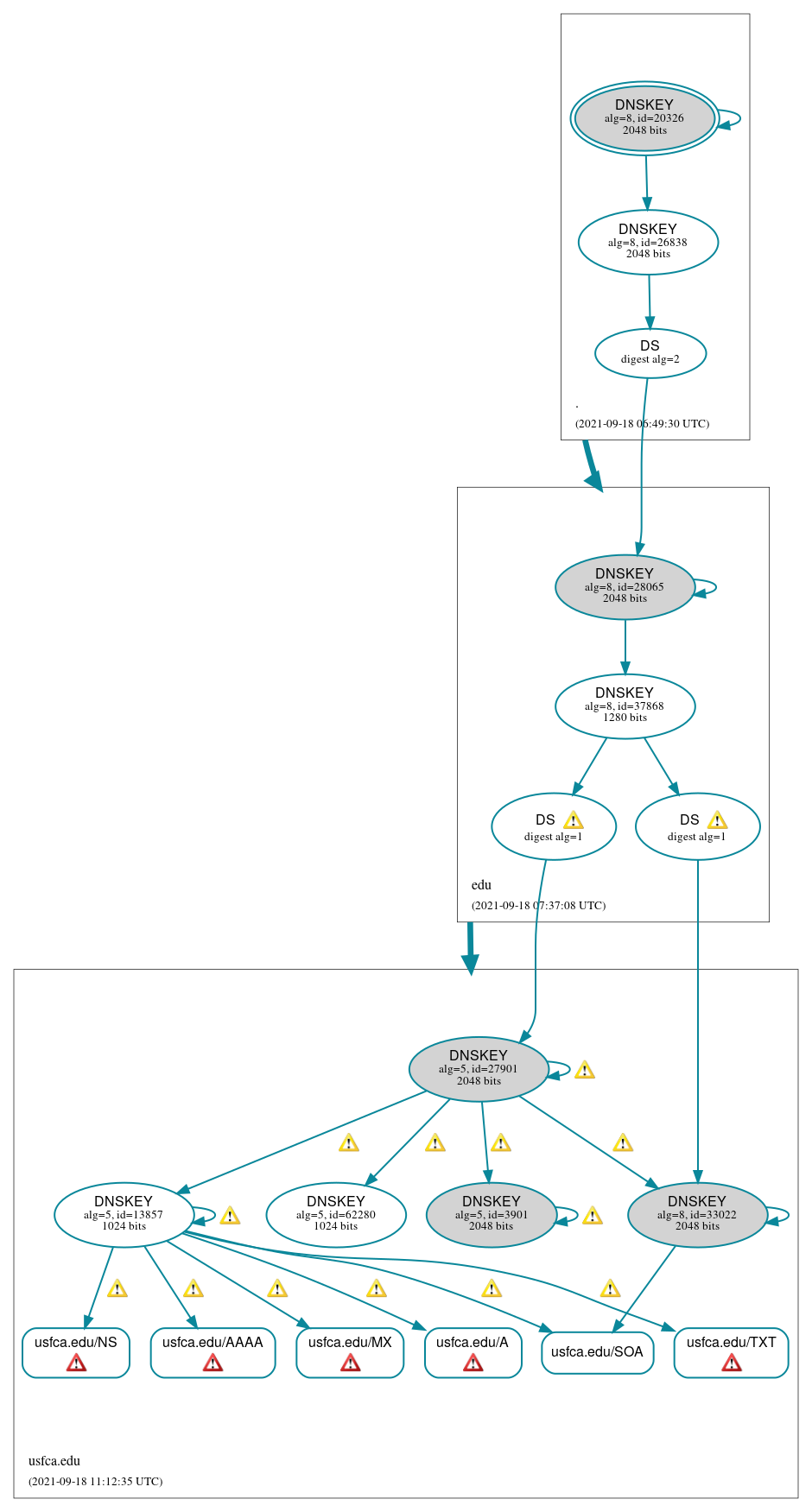 DNSSEC authentication graph