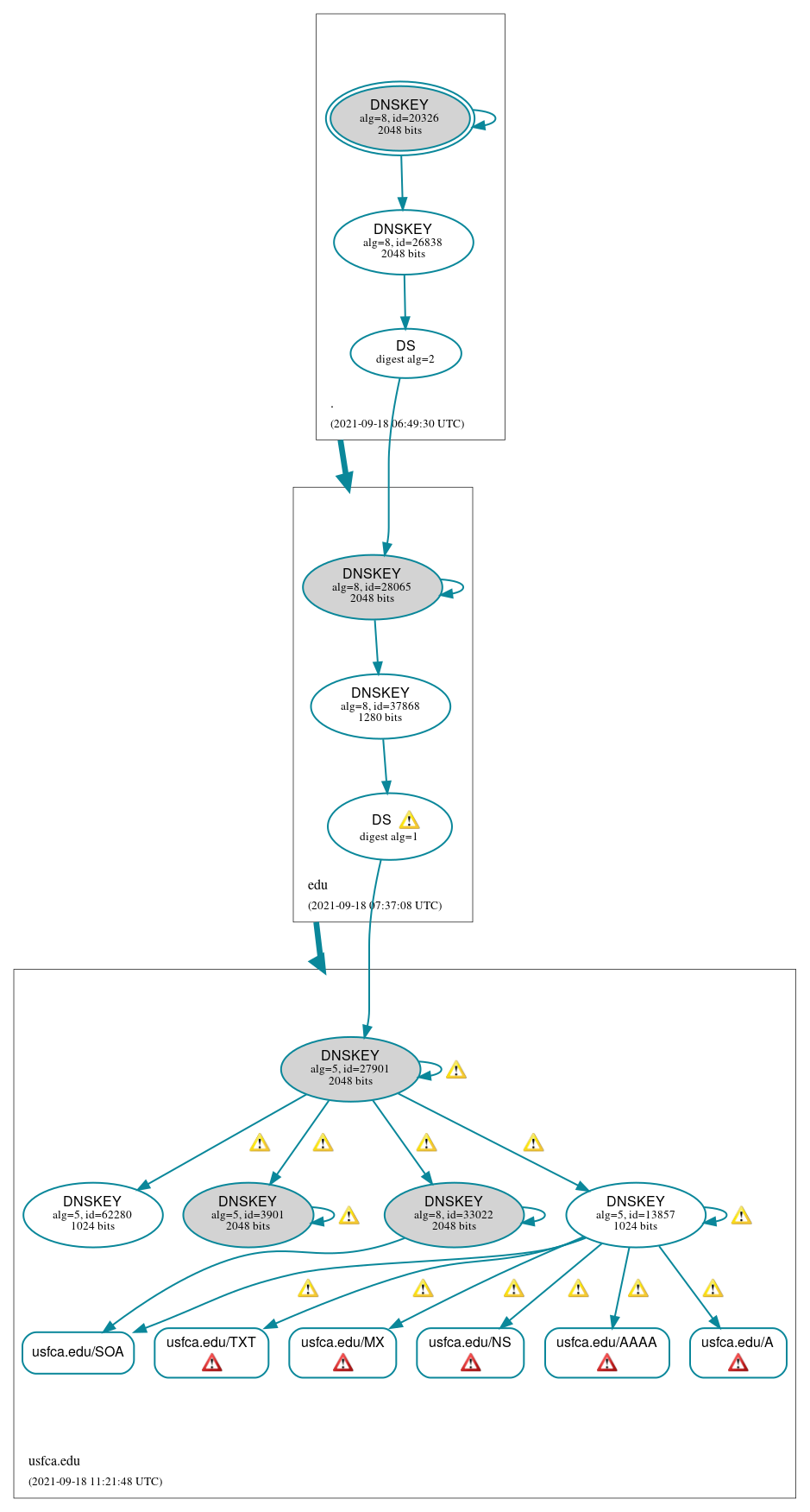 DNSSEC authentication graph