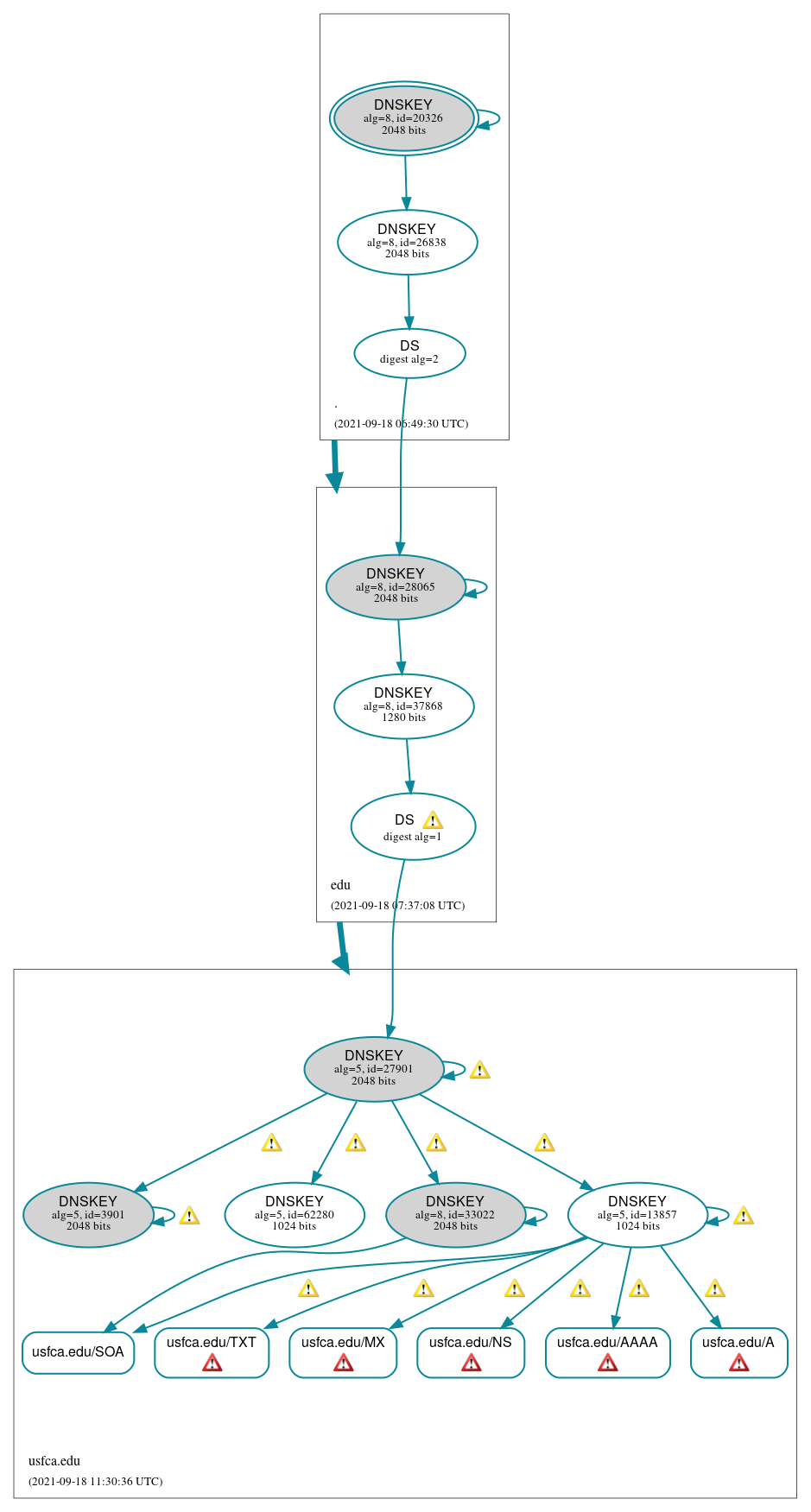 DNSSEC authentication graph