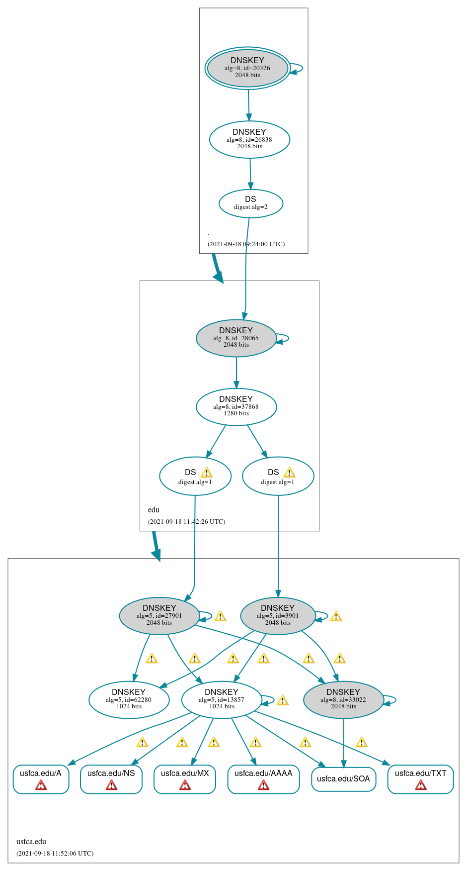 DNSSEC authentication graph