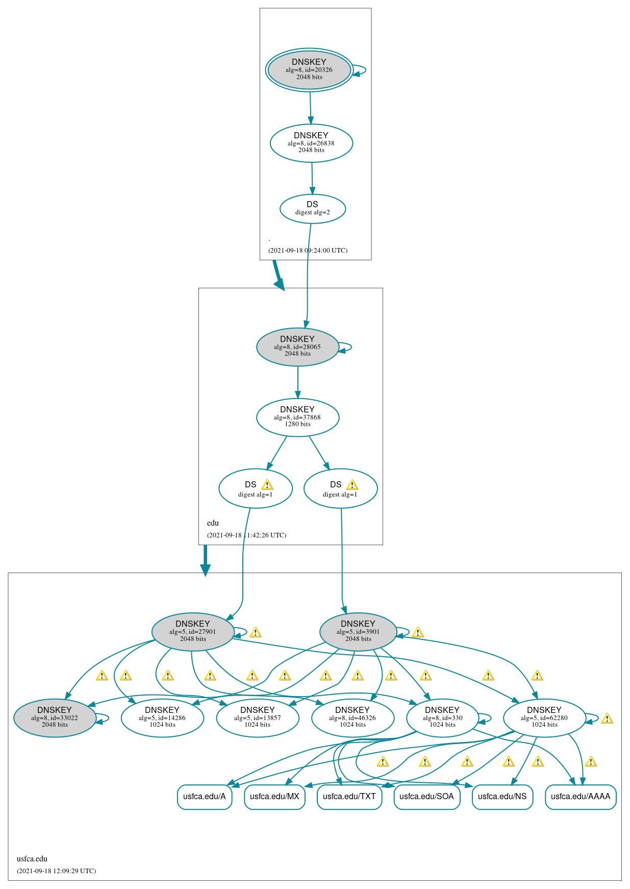 DNSSEC authentication graph