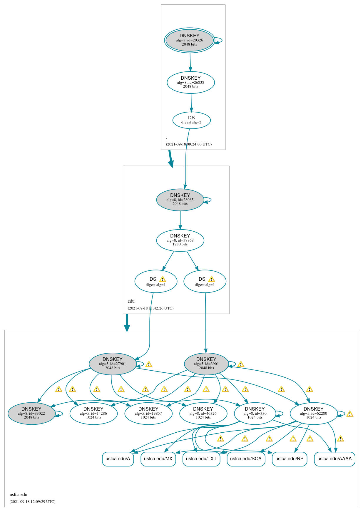 DNSSEC authentication graph