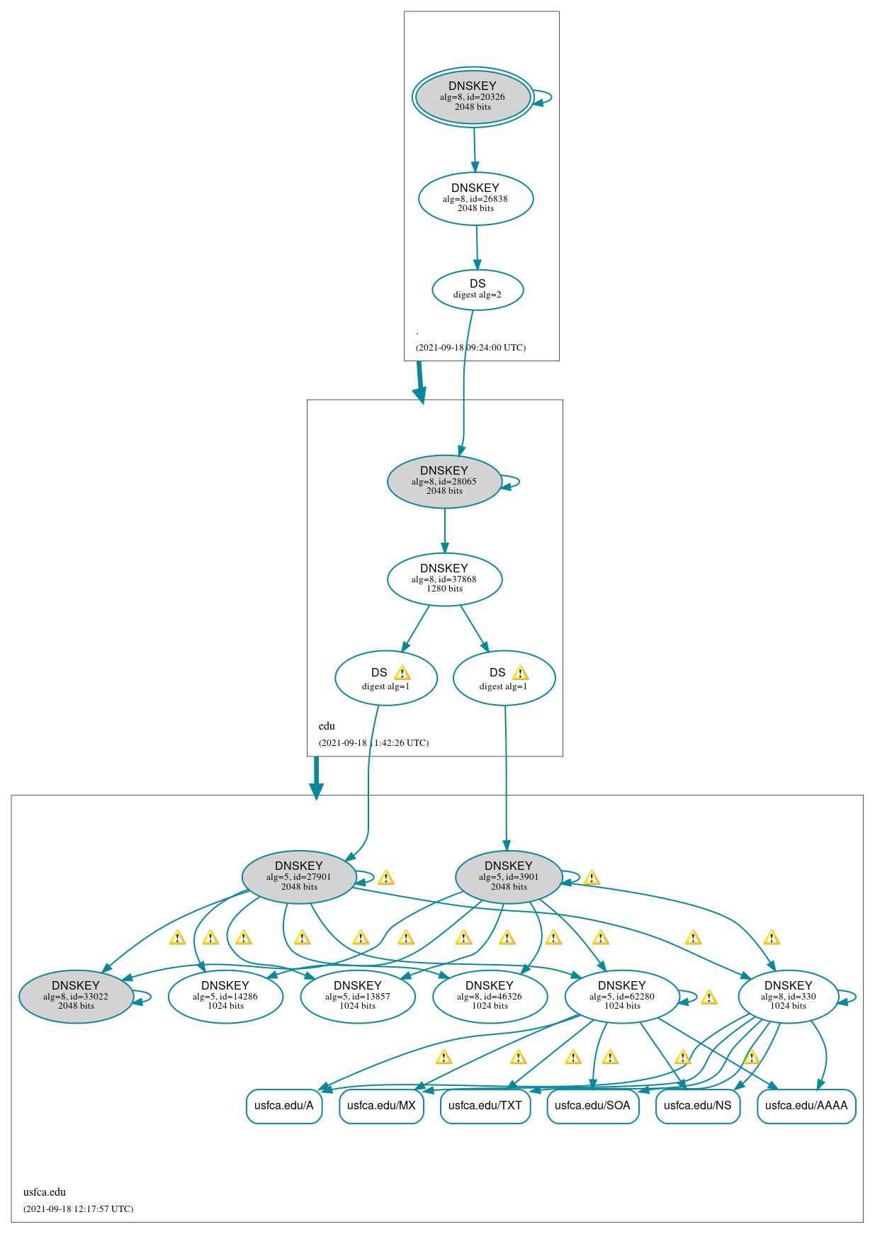 DNSSEC authentication graph