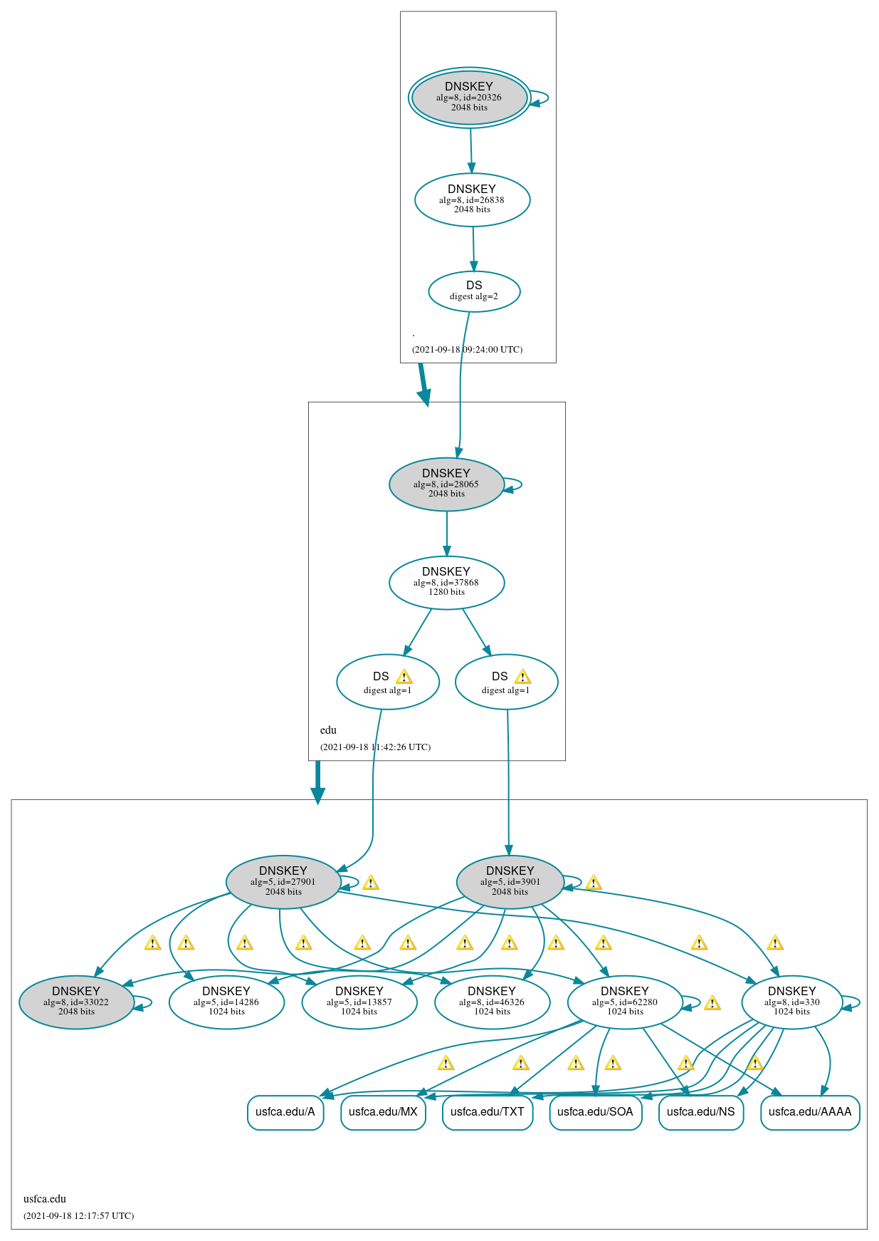 DNSSEC authentication graph