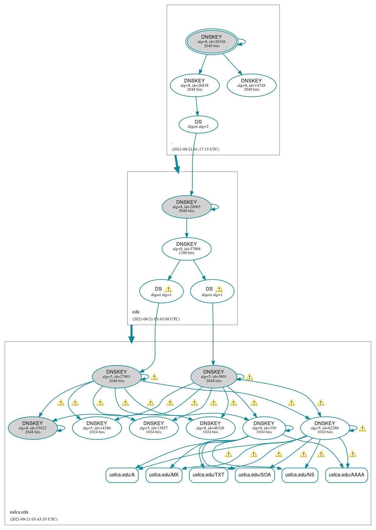 DNSSEC authentication graph