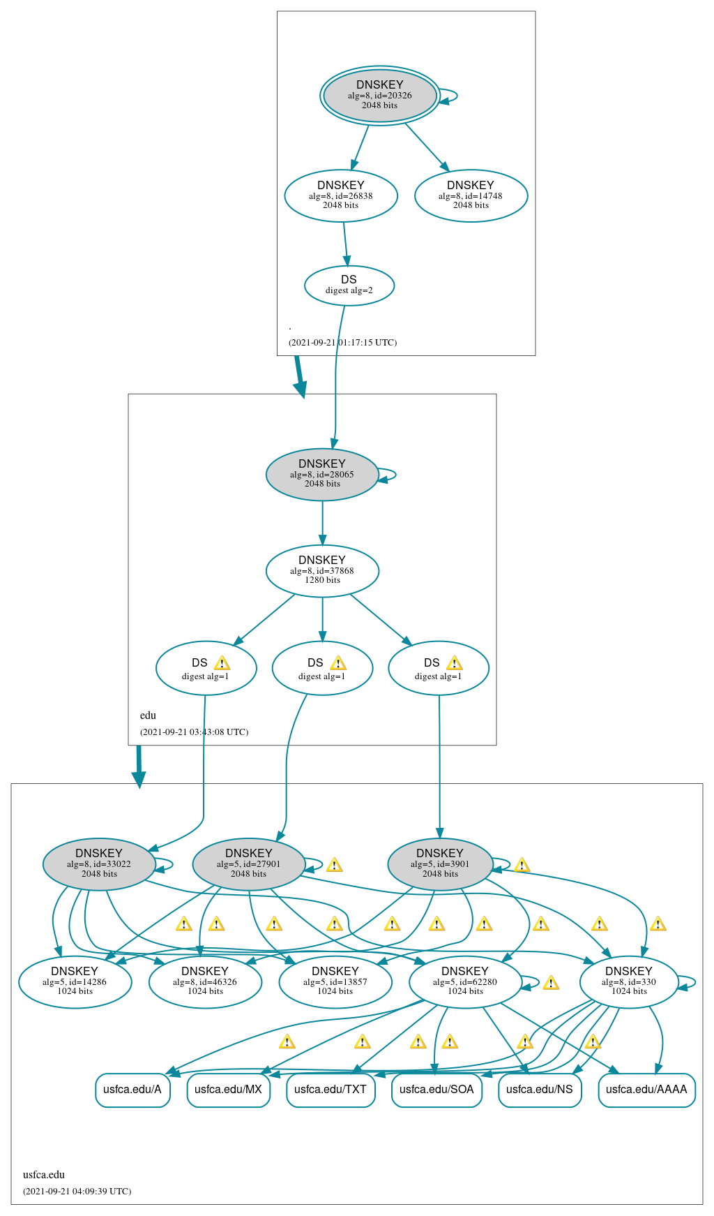 DNSSEC authentication graph