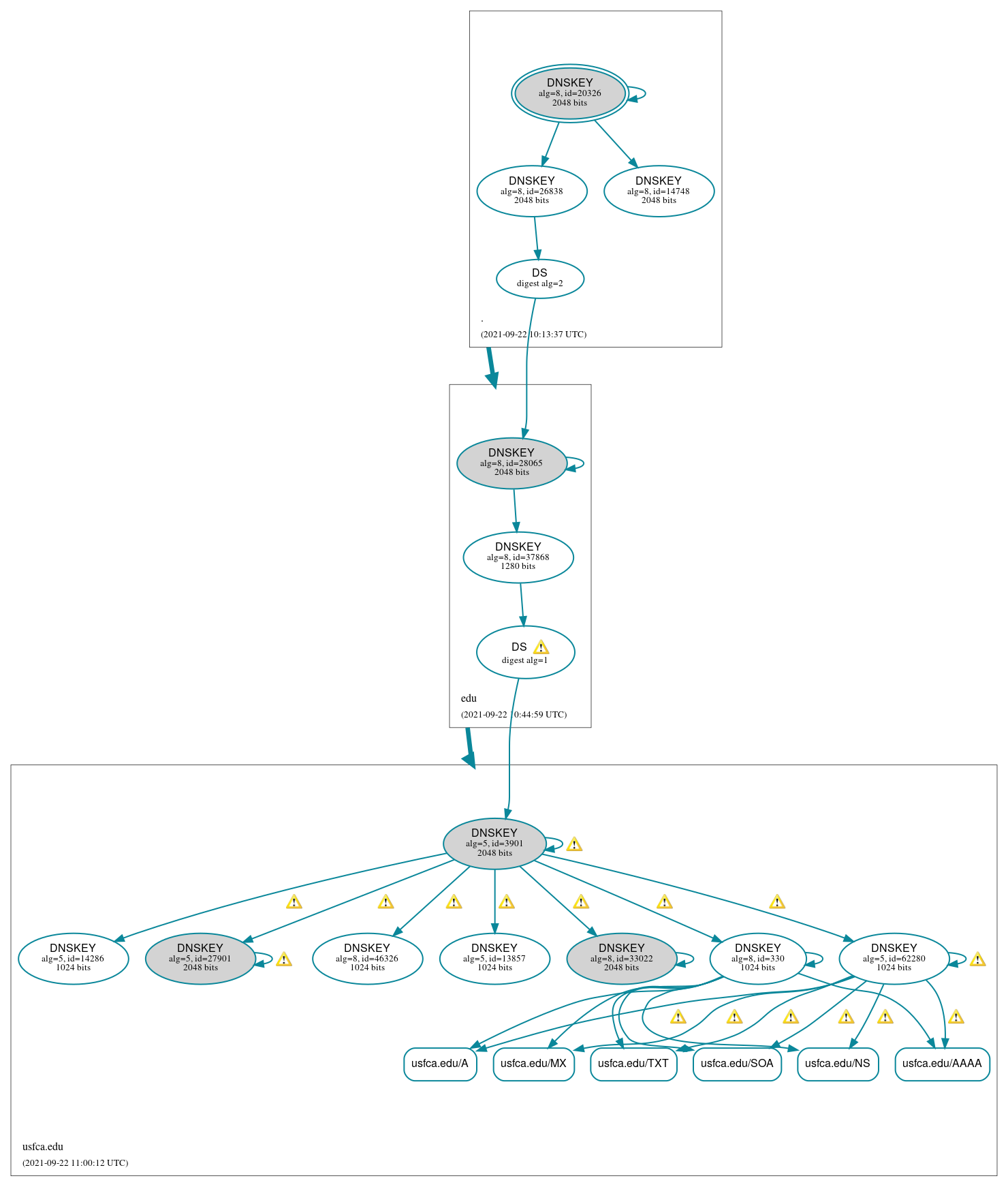 DNSSEC authentication graph