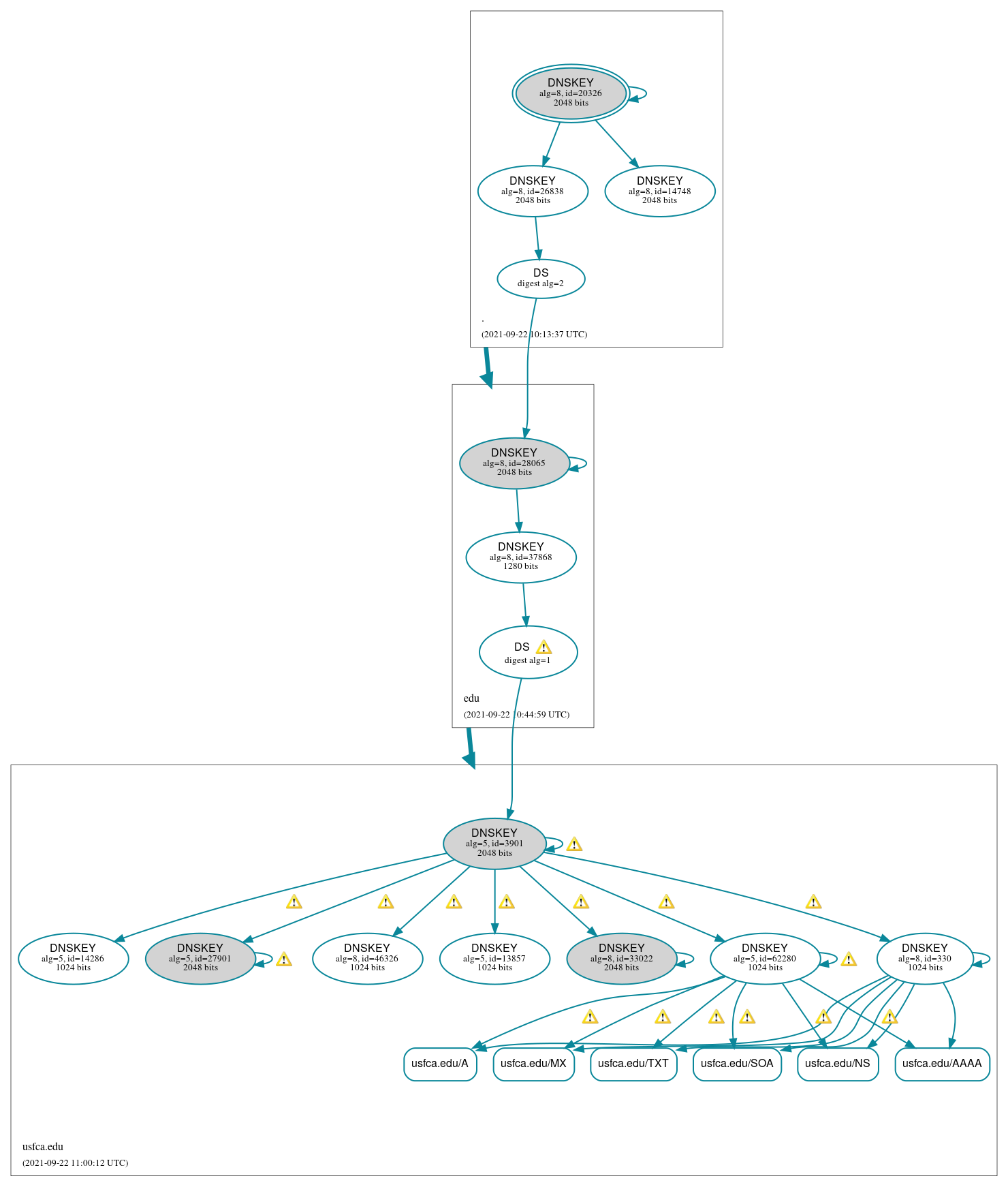 DNSSEC authentication graph