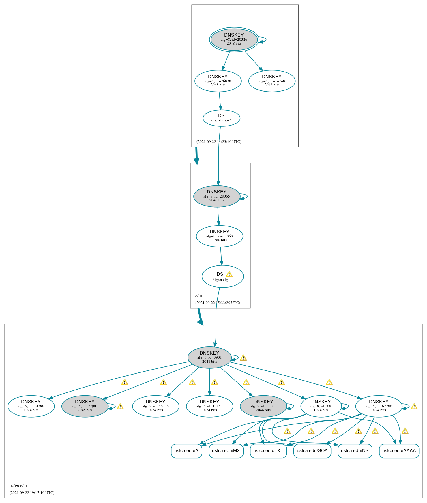 DNSSEC authentication graph