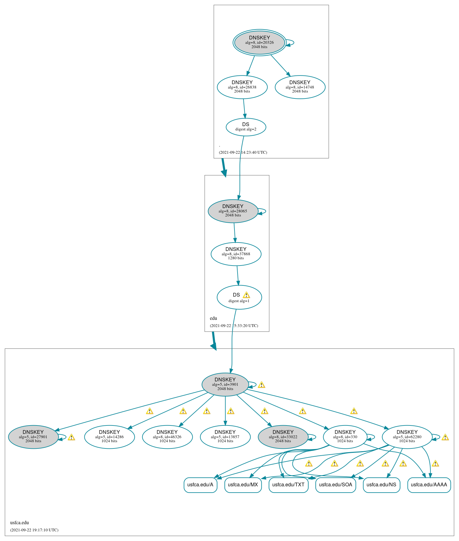 DNSSEC authentication graph