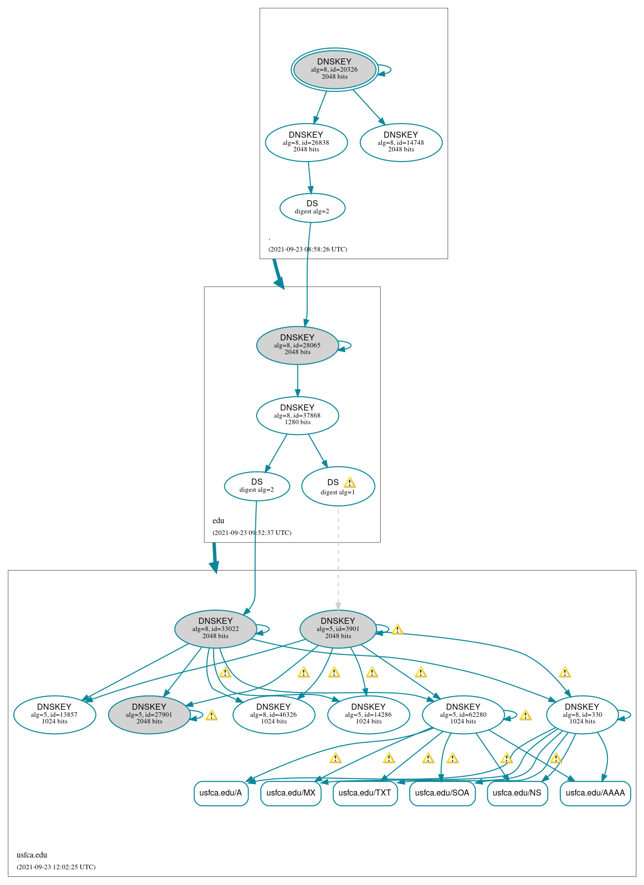 DNSSEC authentication graph