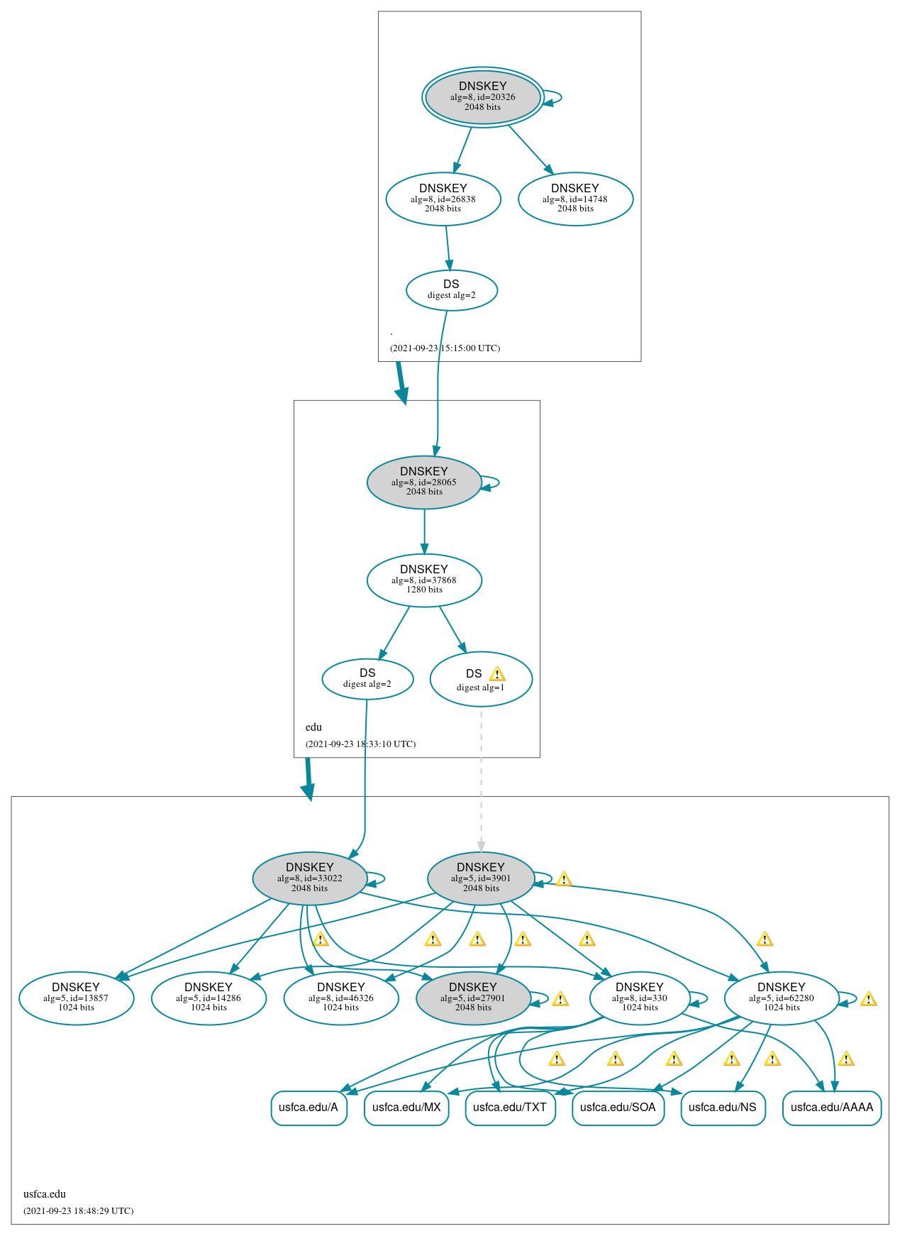 DNSSEC authentication graph