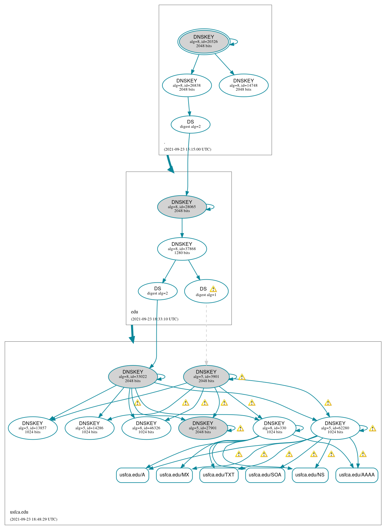 DNSSEC authentication graph