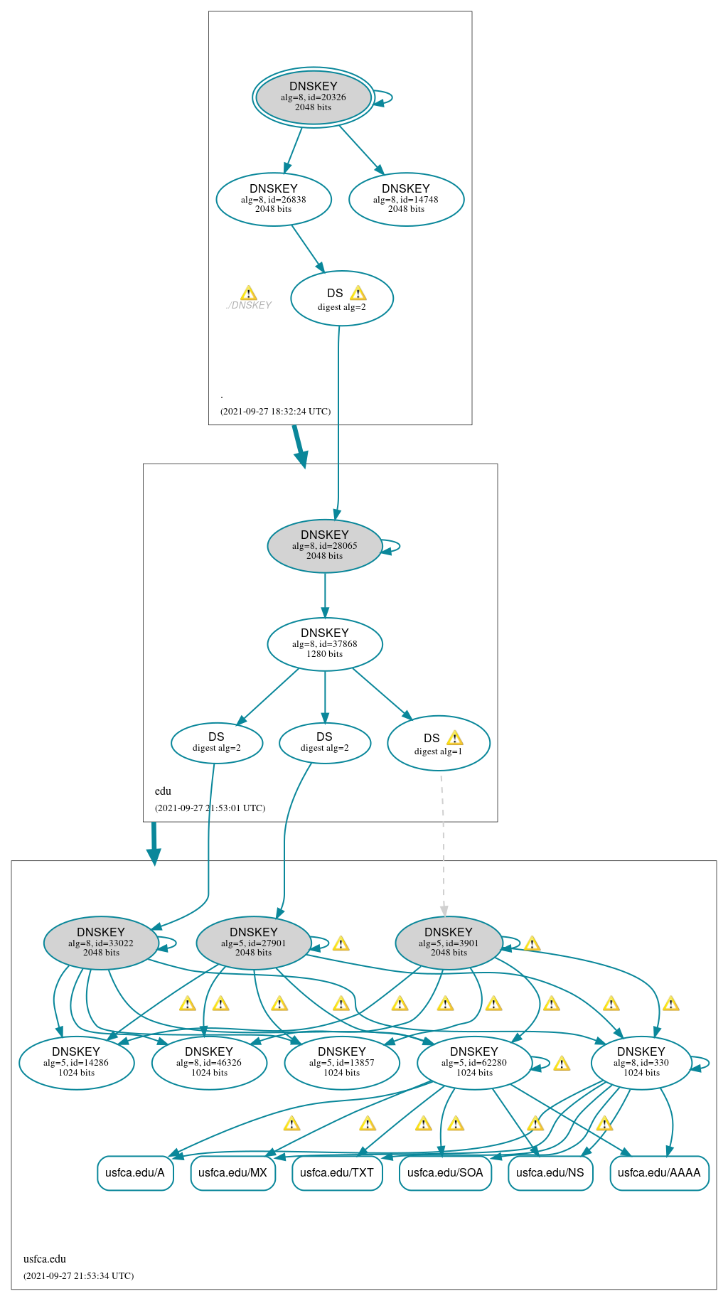 DNSSEC authentication graph