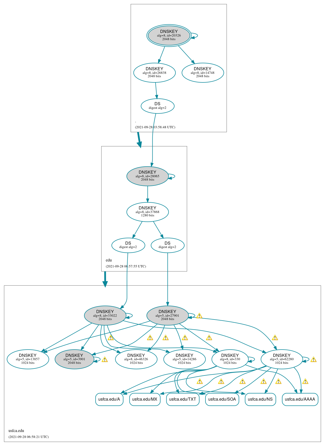 DNSSEC authentication graph