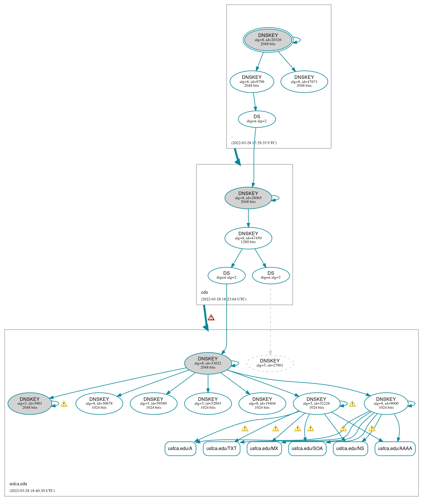 DNSSEC authentication graph