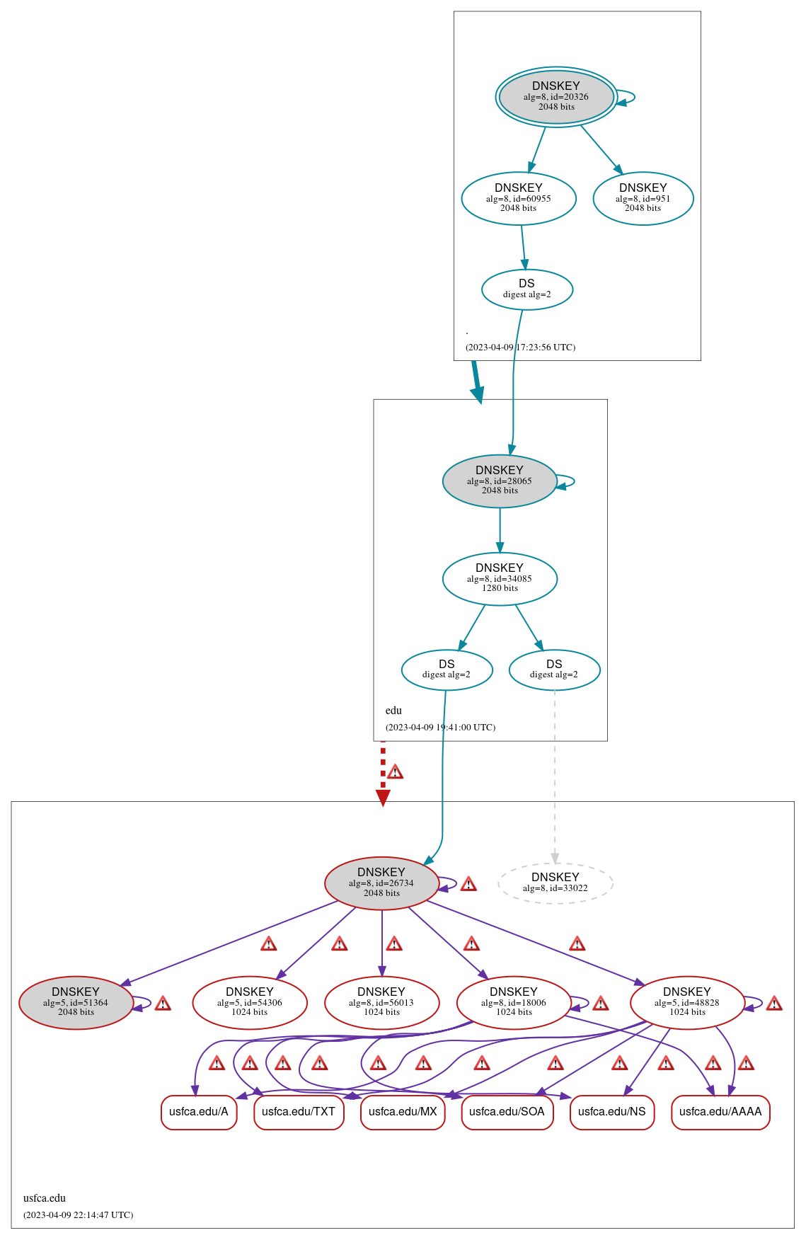 DNSSEC authentication graph