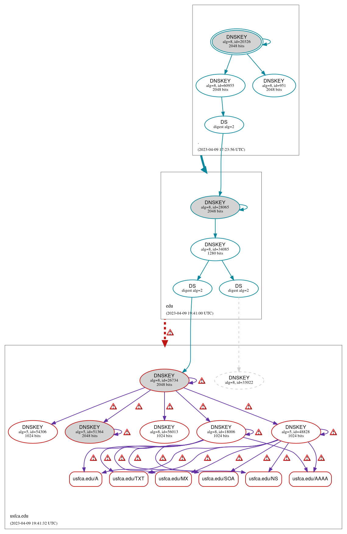 DNSSEC authentication graph