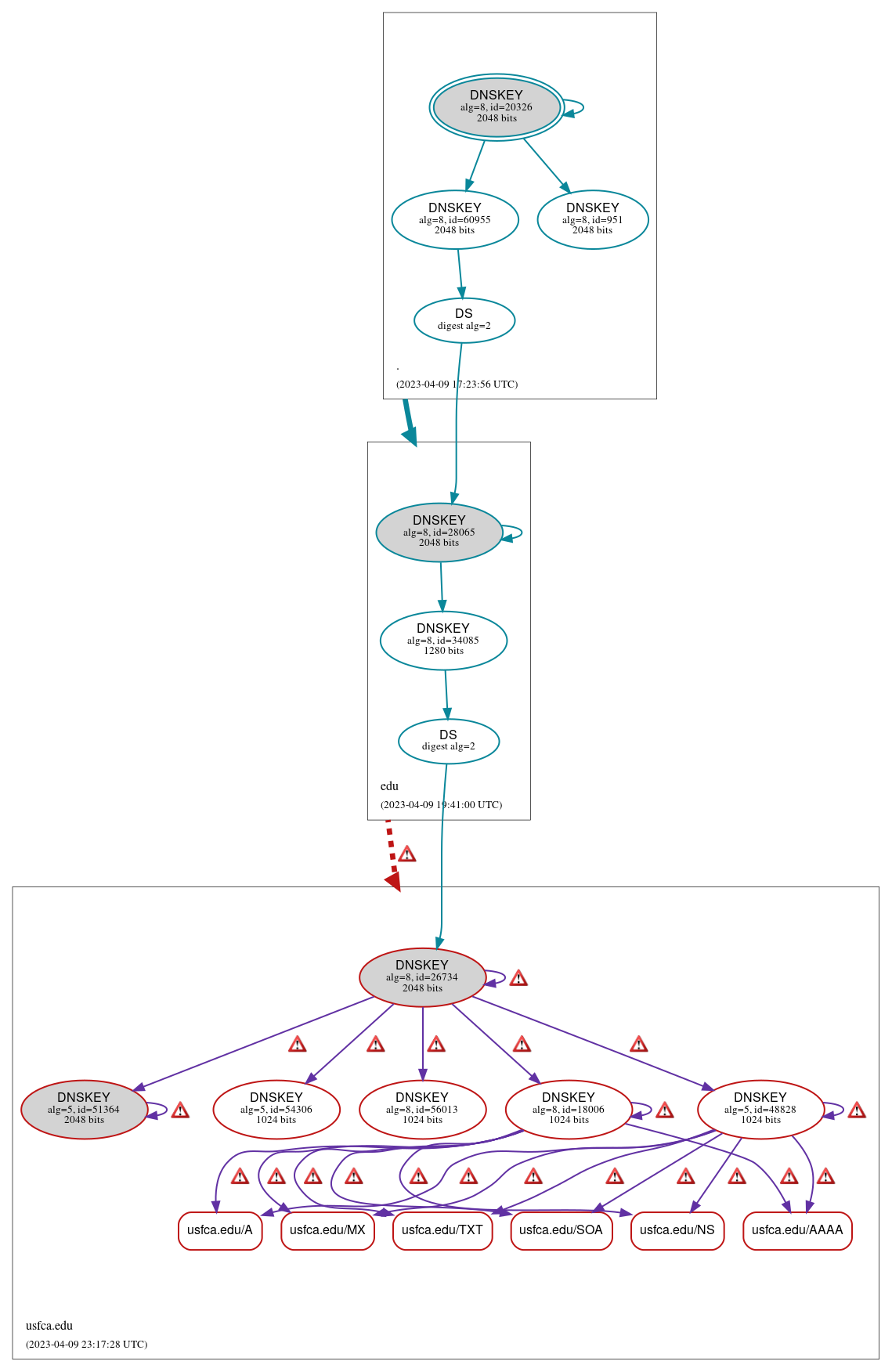 DNSSEC authentication graph