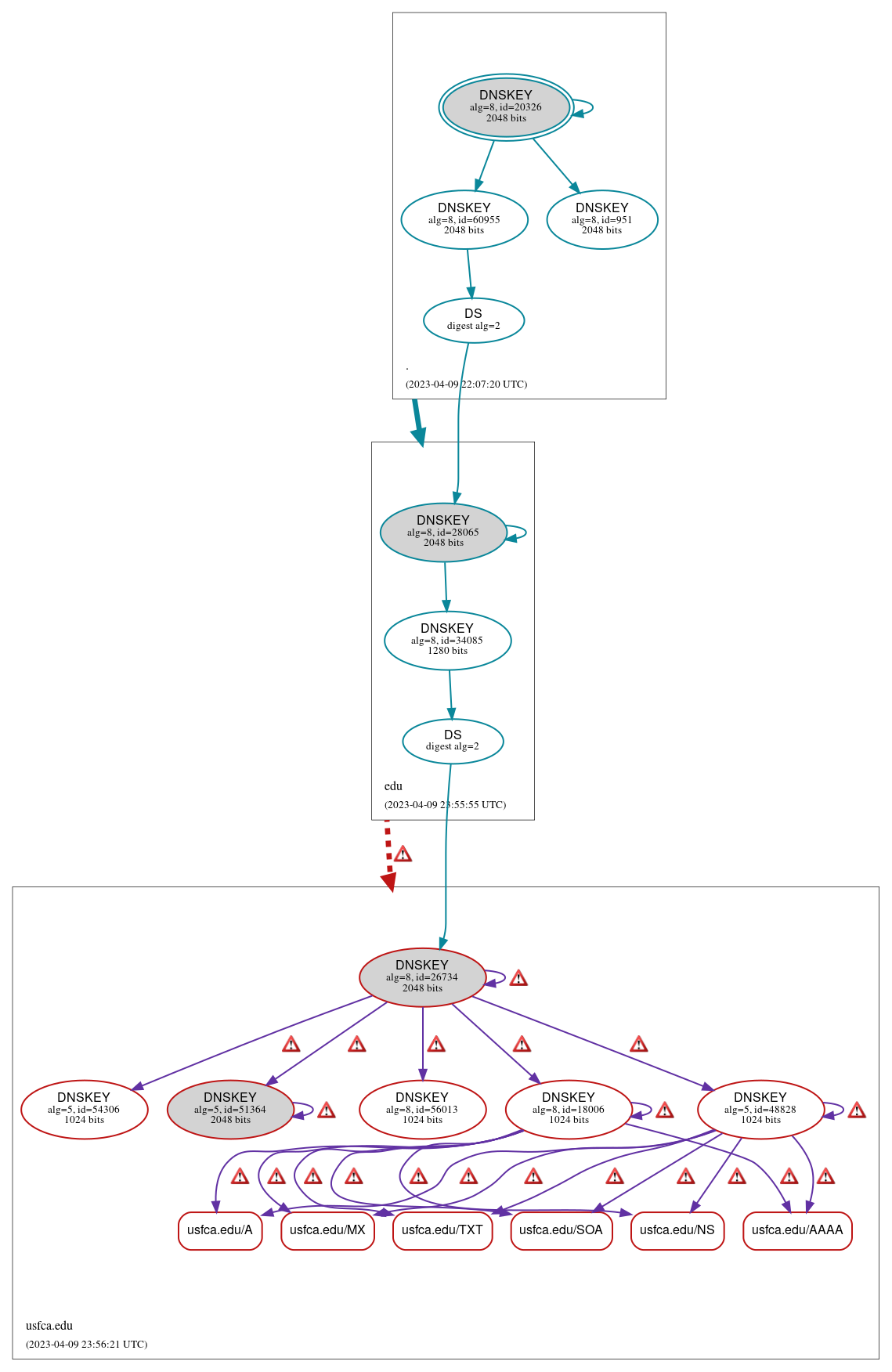 DNSSEC authentication graph