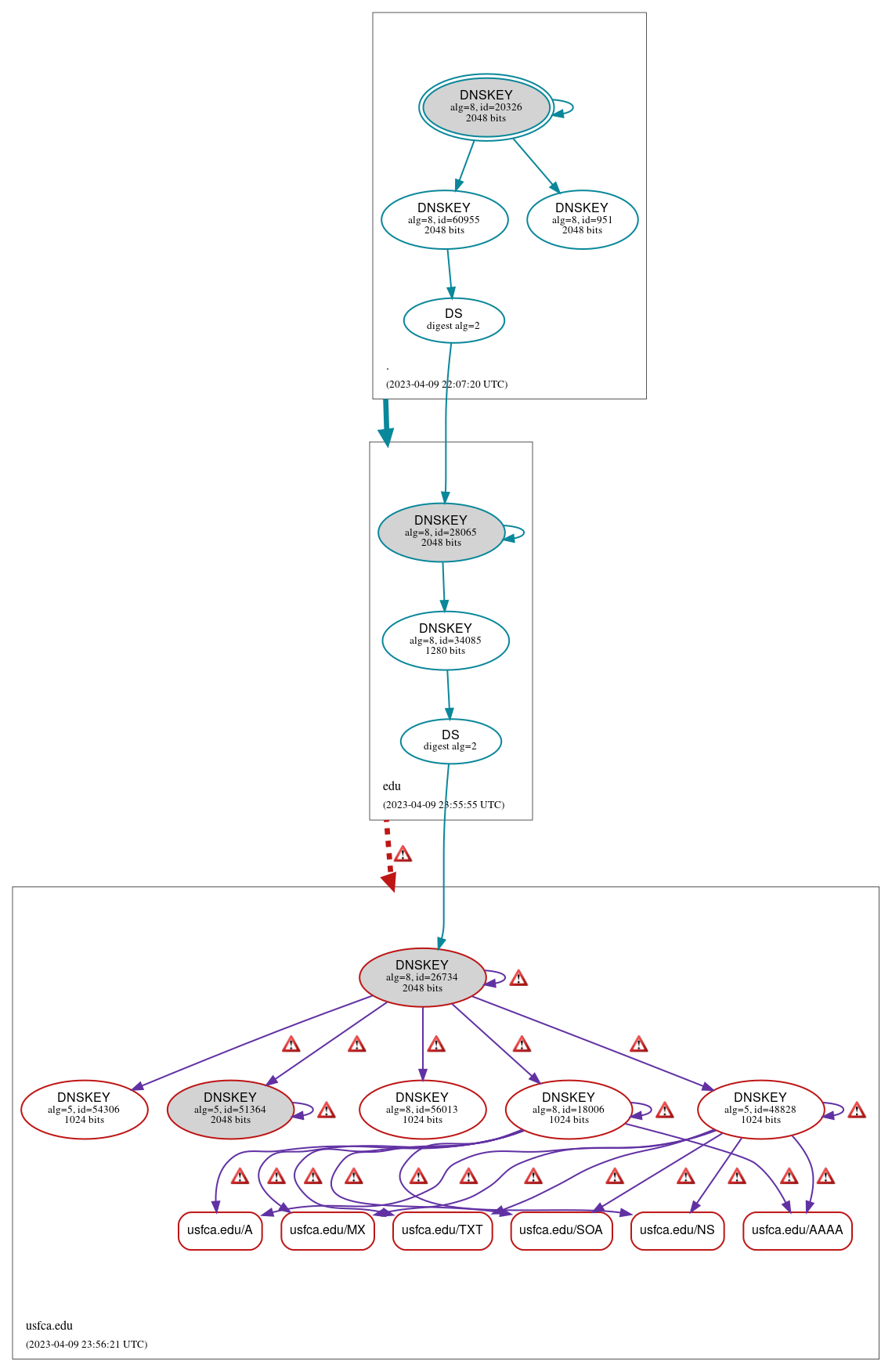 DNSSEC authentication graph