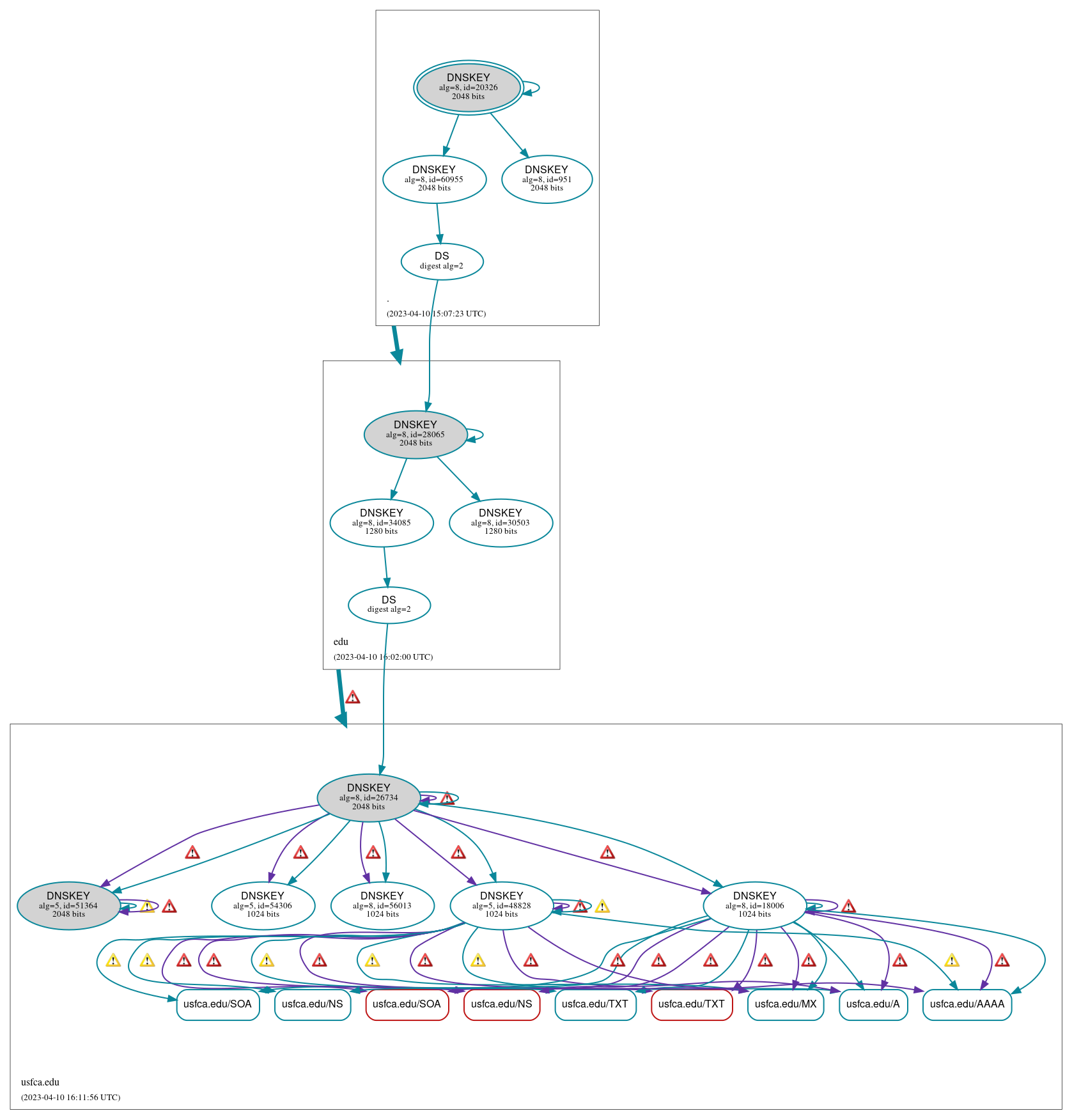 DNSSEC authentication graph