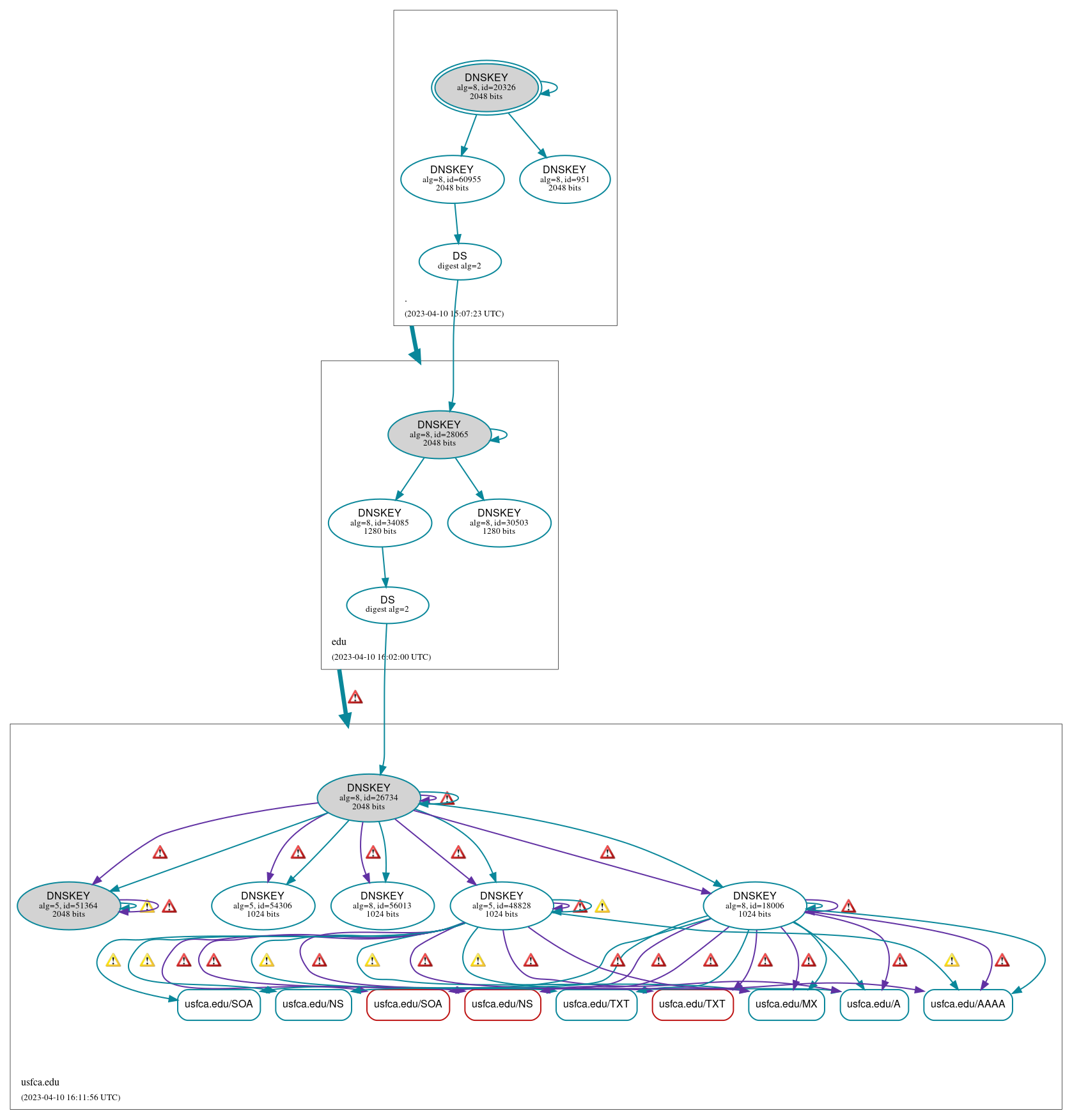 DNSSEC authentication graph