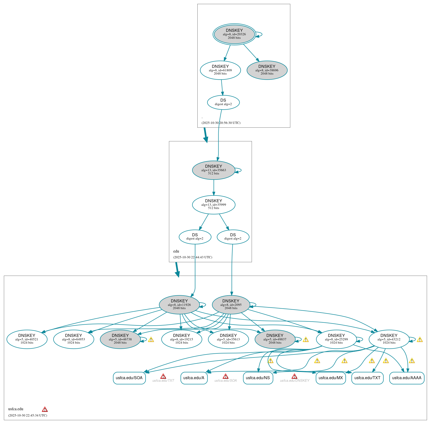 DNSSEC authentication graph