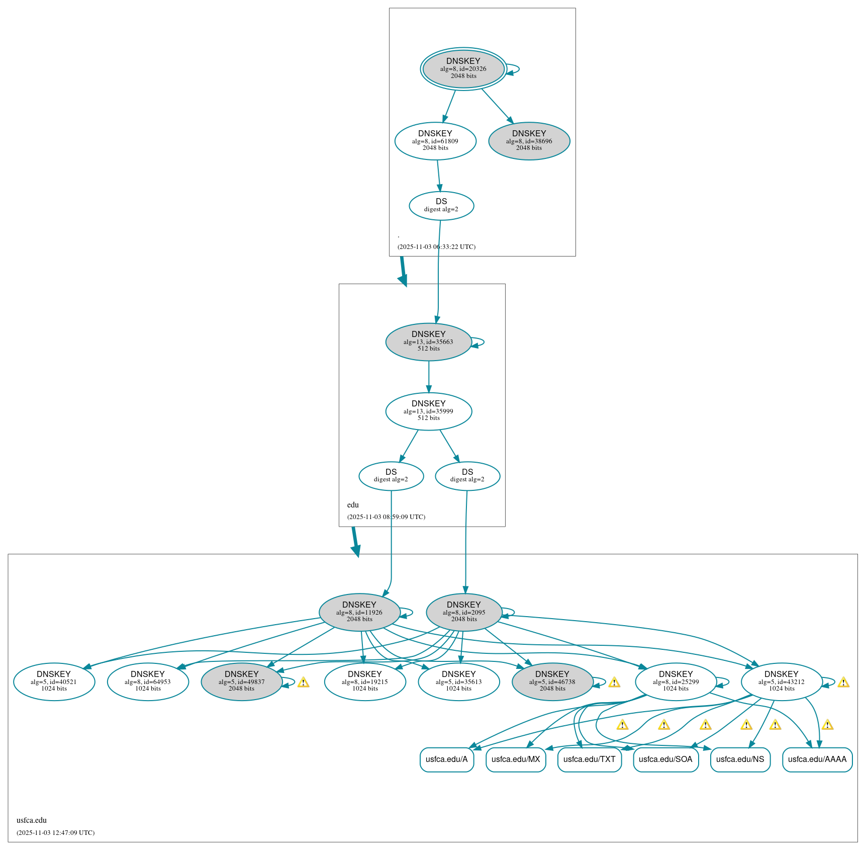DNSSEC authentication graph