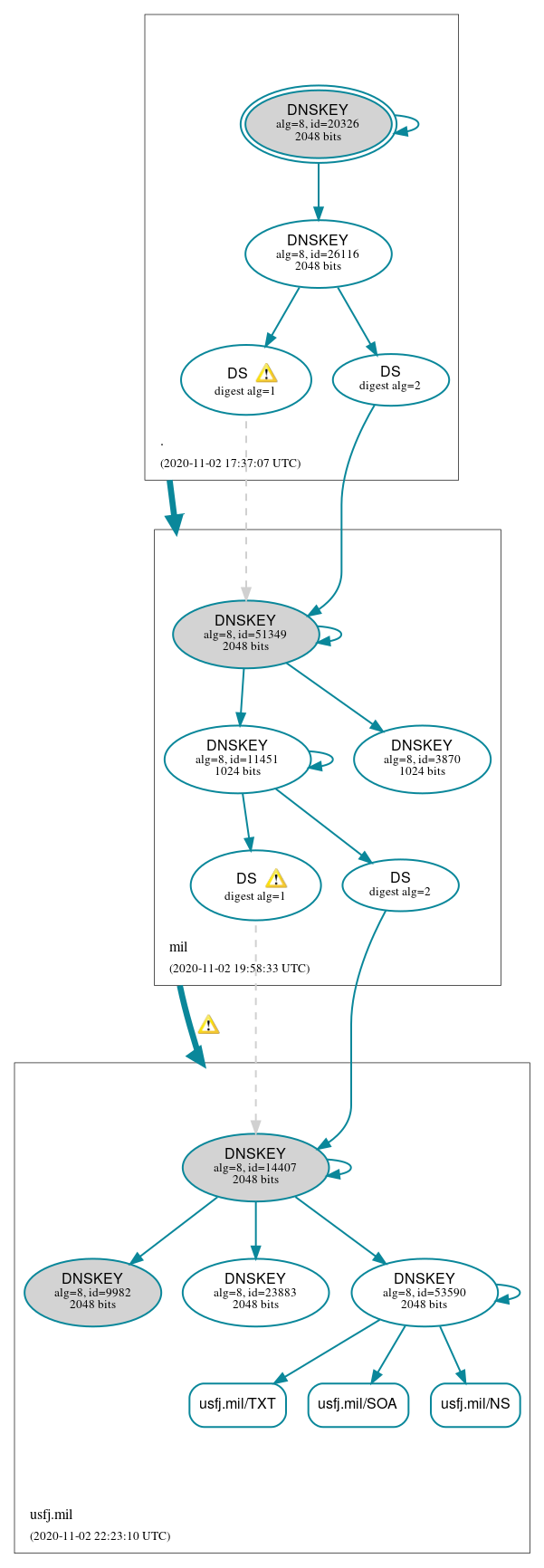 DNSSEC authentication graph