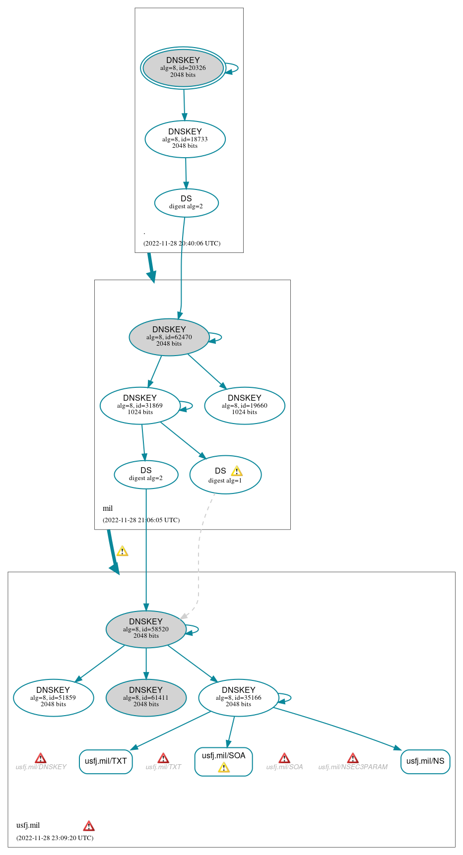 DNSSEC authentication graph